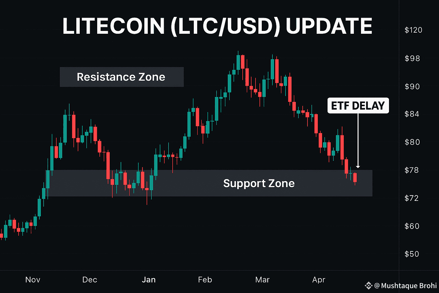 Litecoin (LTC) Market Update – ETF Delay & Technical | Mushtaque Brohi on  Binance Square