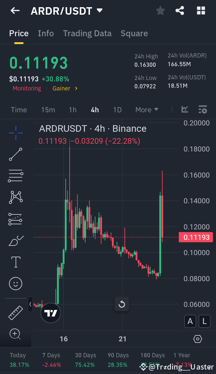 ARDR / USDT - Skyrocketing with Massive Gains! 🚀 $ARDR / U |  Trading__Master on Binance Square