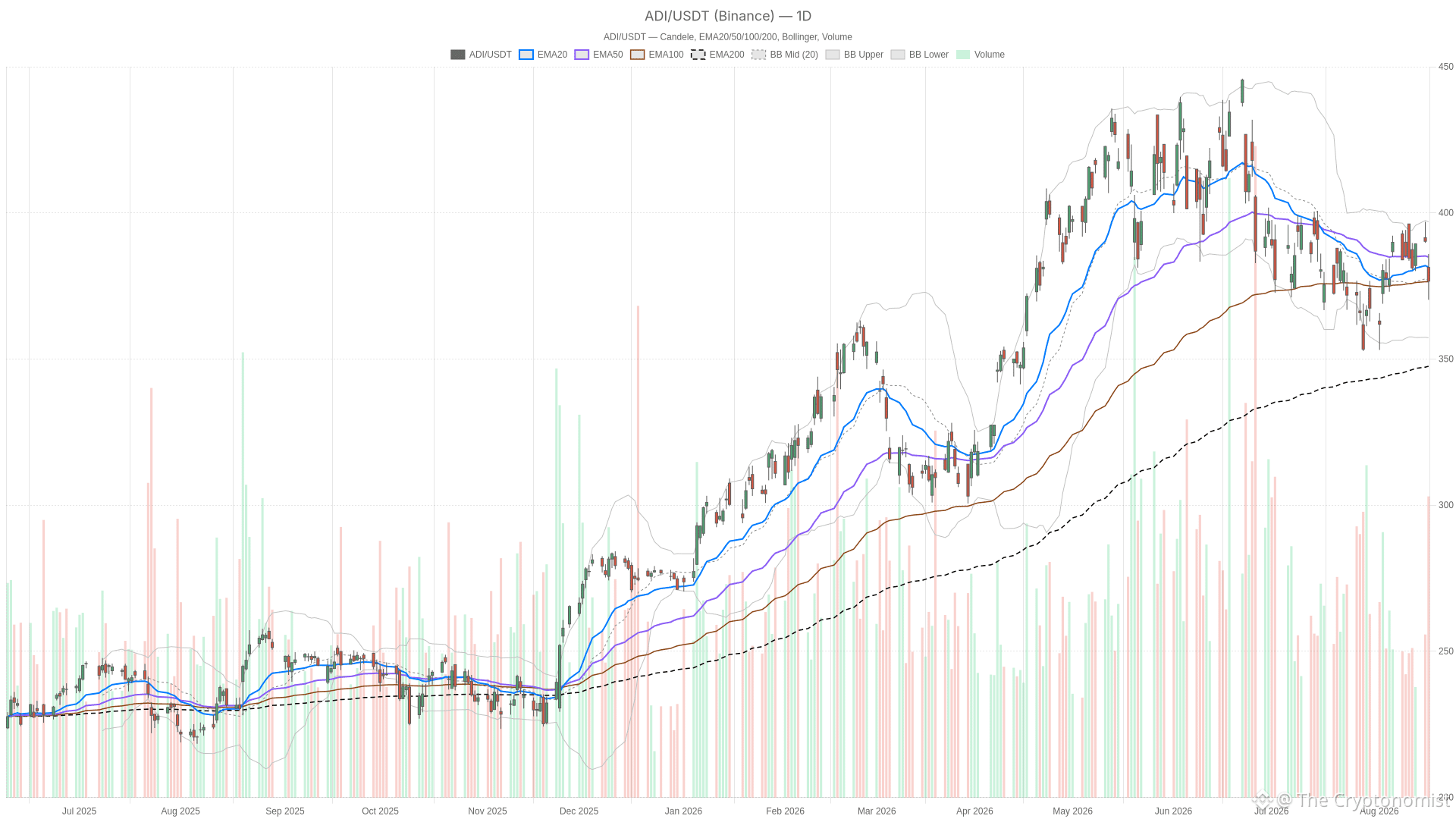 ADI daily chart with EMA20, EMA50 and volume