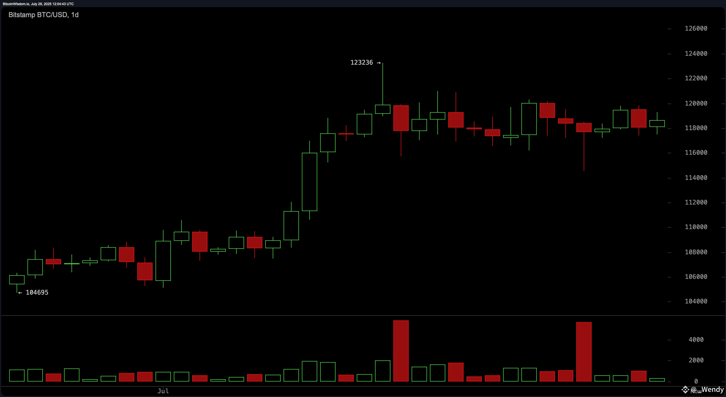 Bitcoin Price Watch: Bullish Setup Emerges if Price Clears $120,500