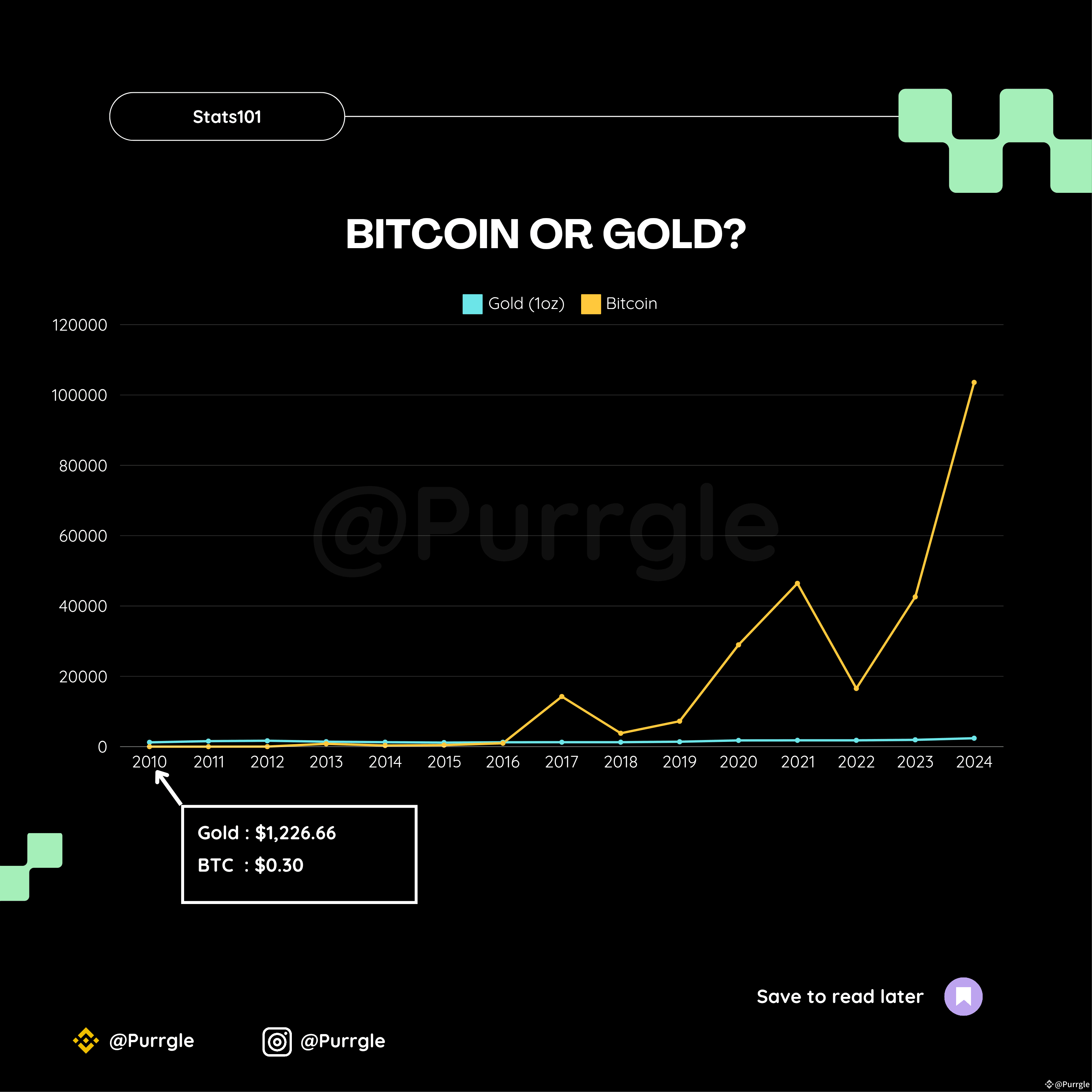In 2010, gold was worth $1,226.66 per ounce, a trusted asset | Purrgle on  Binance Square
