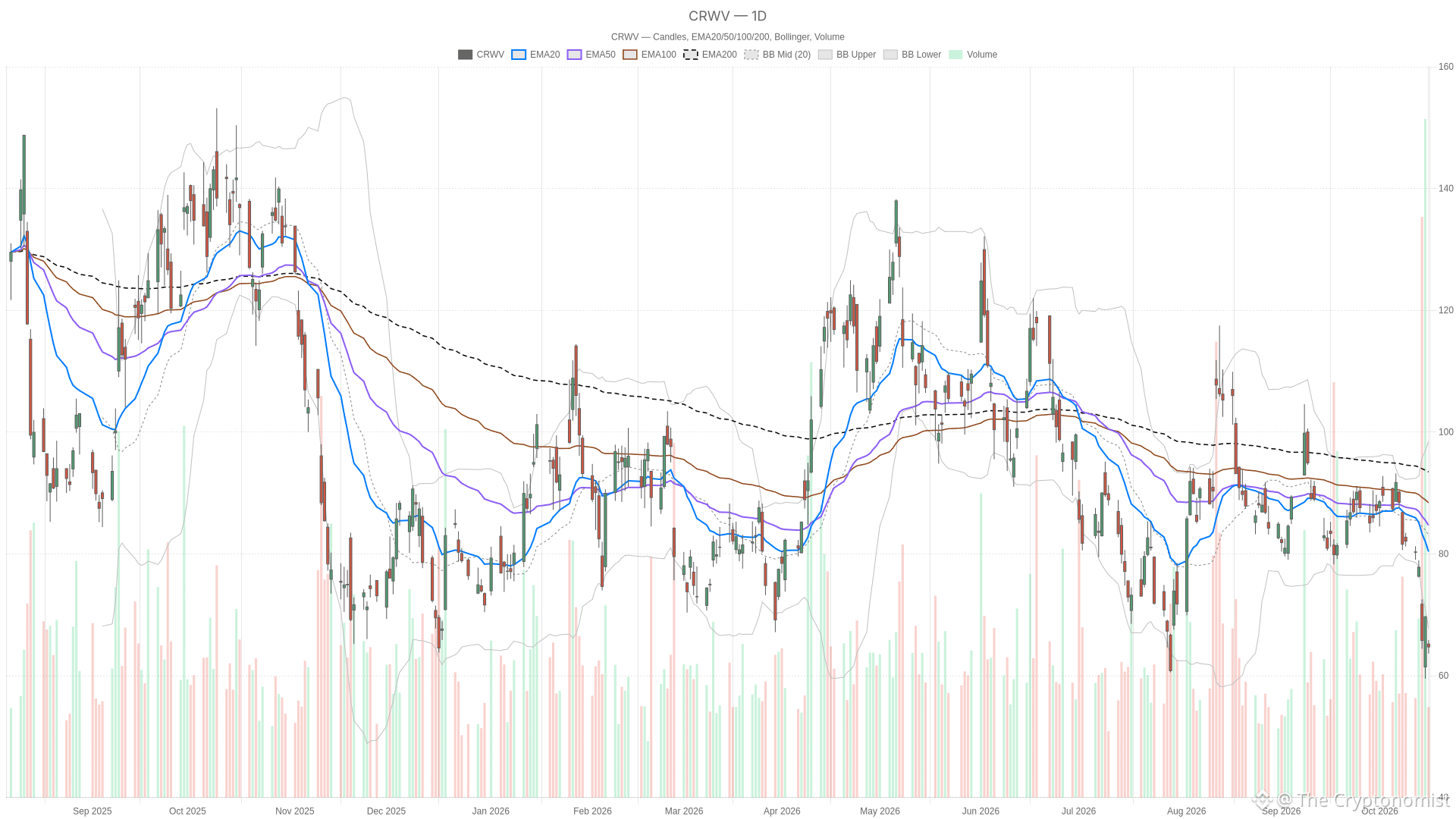 CRWV daily chart with EMA20, EMA50 and volume