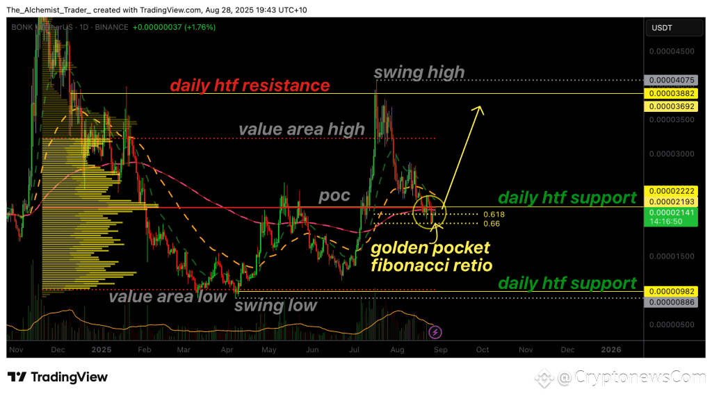 bonk price chart 1