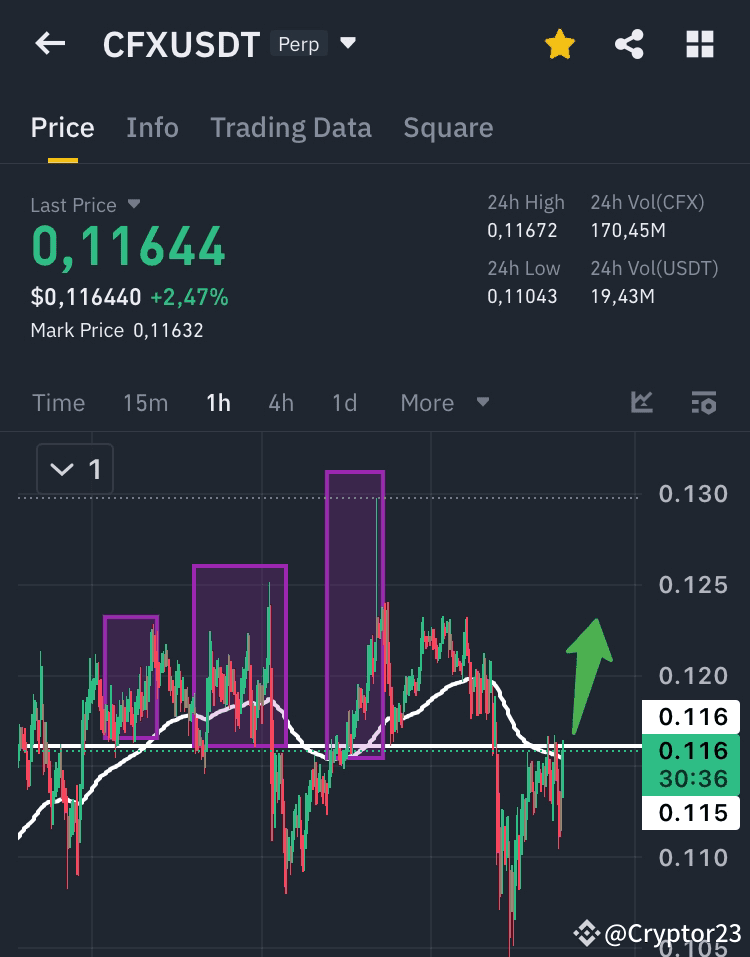 Cfx Key $CFX testing a key resistance level around $0.116. Currently ...
