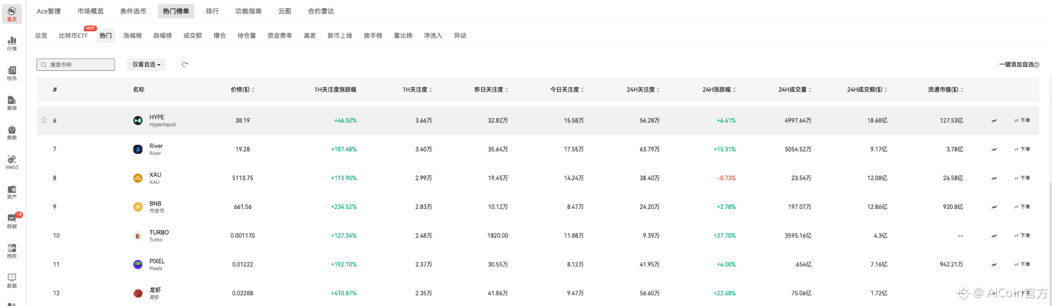 HYPE 连续压制 BNB，Hyperliquid 平台币多头进入主导区间_aicoin_图1