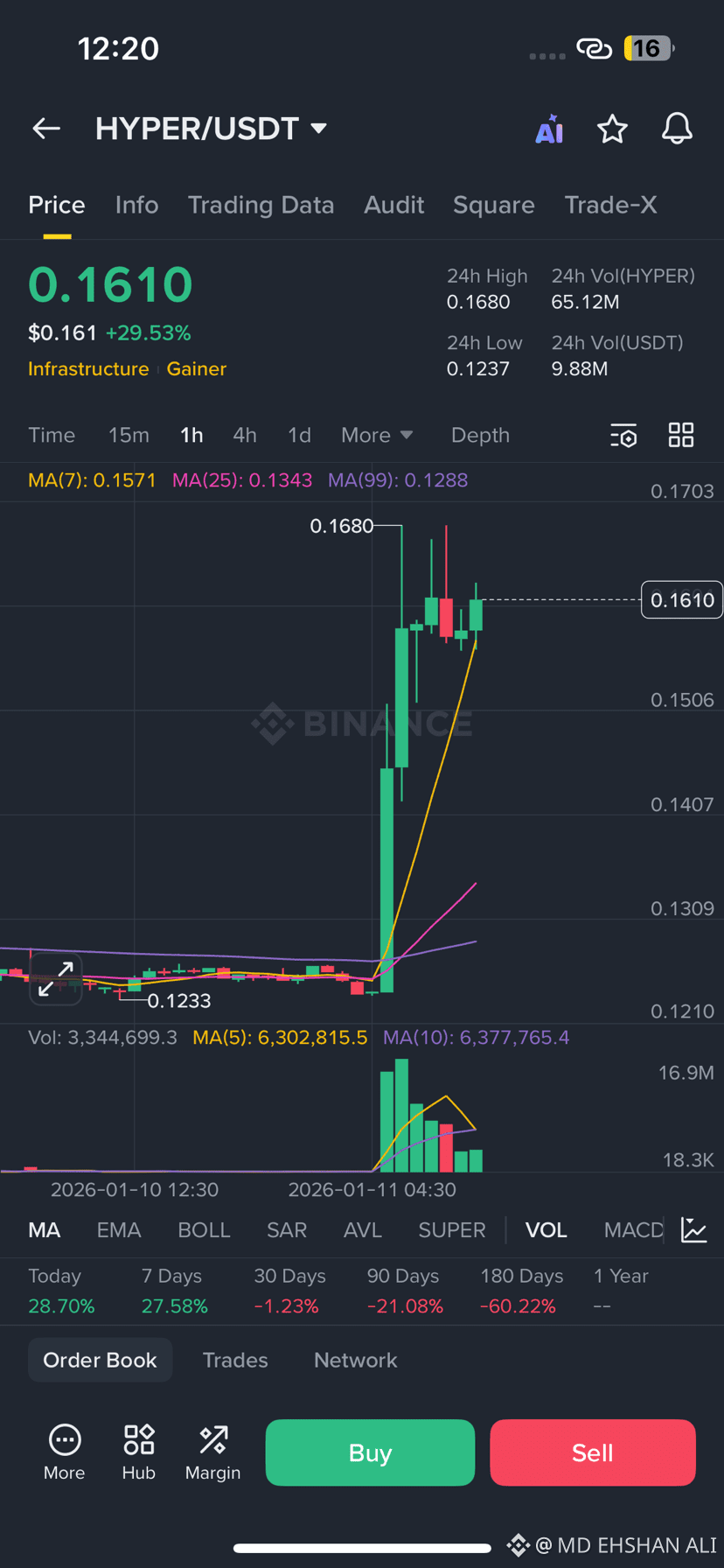 #hyper $HYPER Hyper up by 29% Its your chance trade | MD EHSHAN ALI on ...