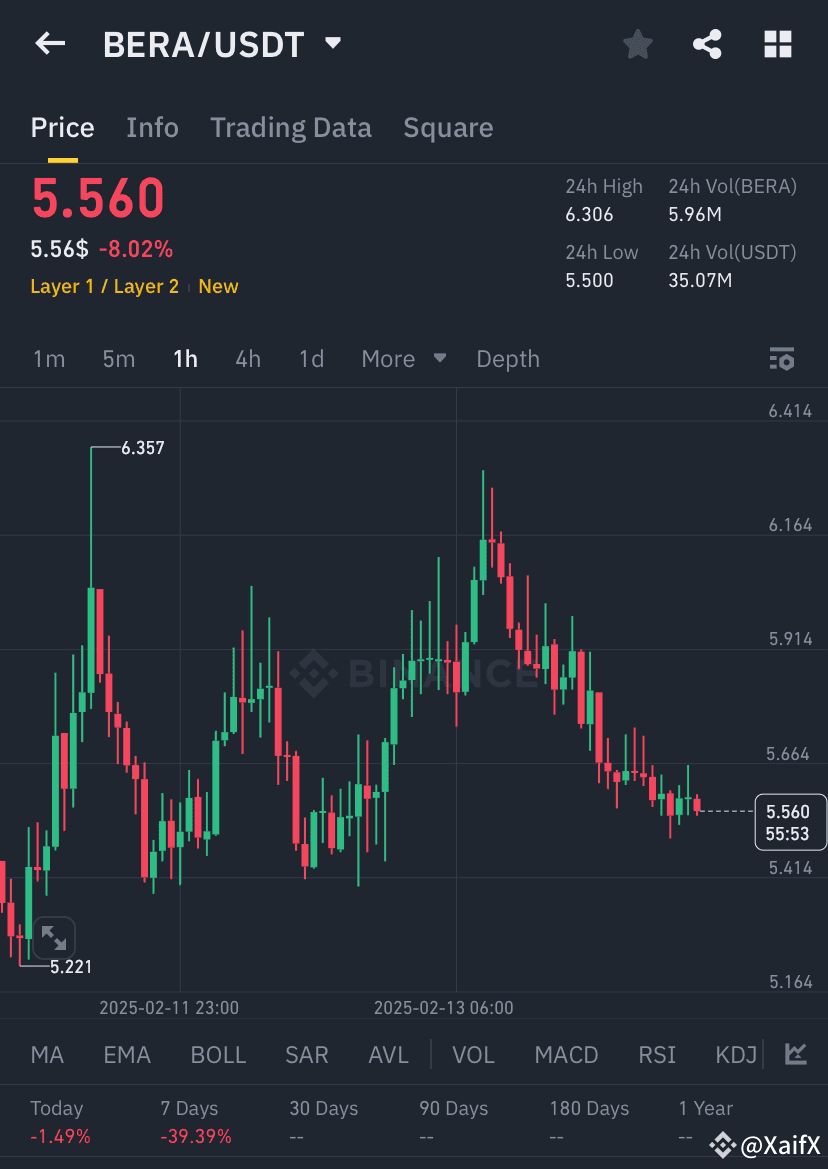 As of February 14, 2025, Berachain ($BERA ) is trading at ap | XaifX on ...