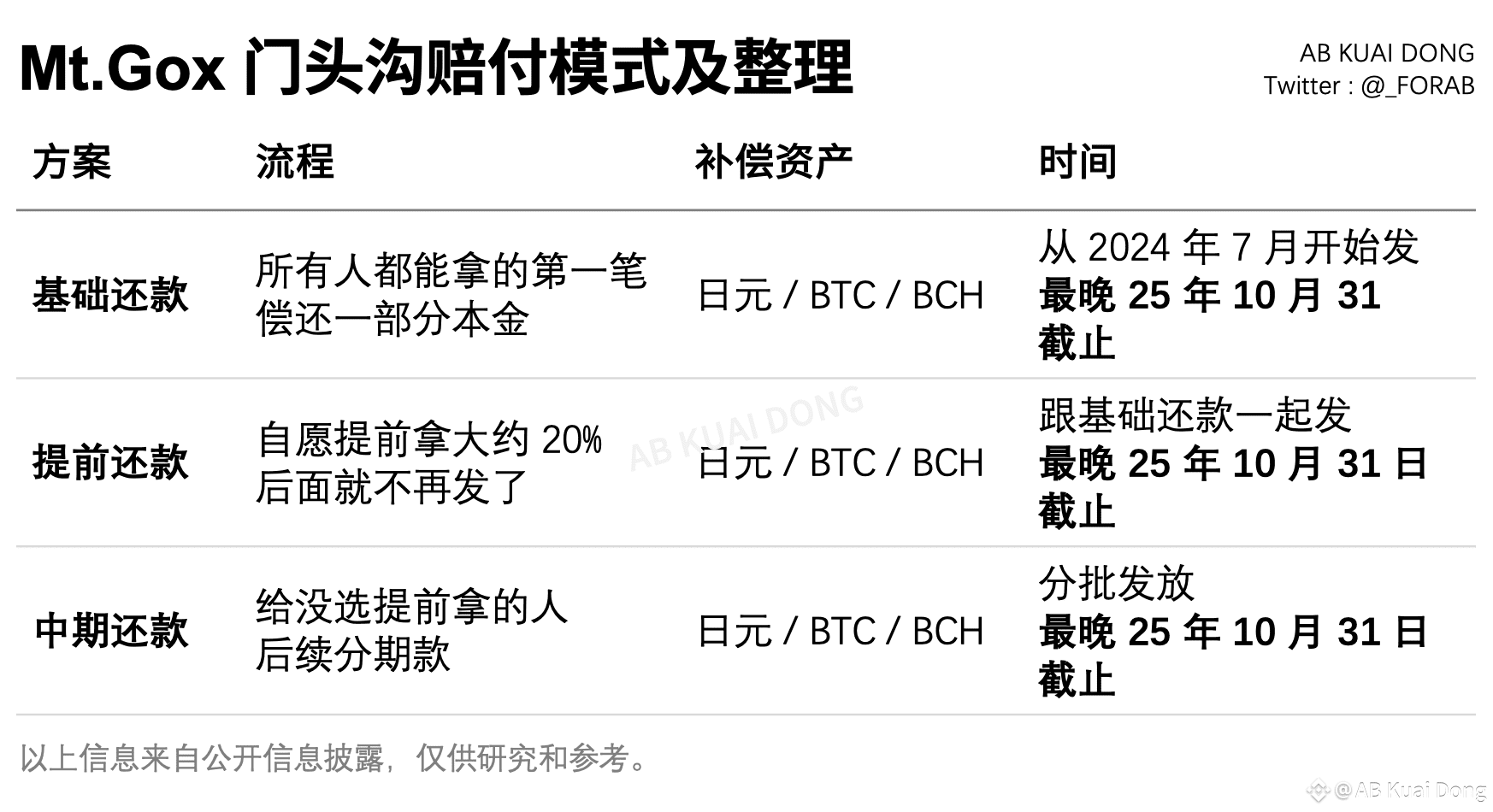 2 万枚BTC 即将流入市场？此前要给用户赔付的Mt Gox 门头沟交易所，因被东京法院延长一年，所以行政截止日期延| AB Kuai Dong