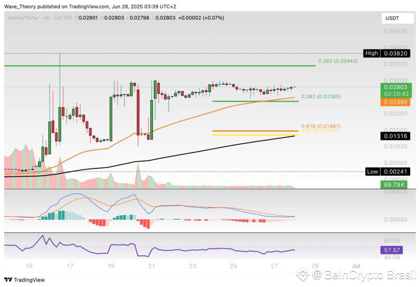 Preço do Sentre (SNTR) no Tradingview