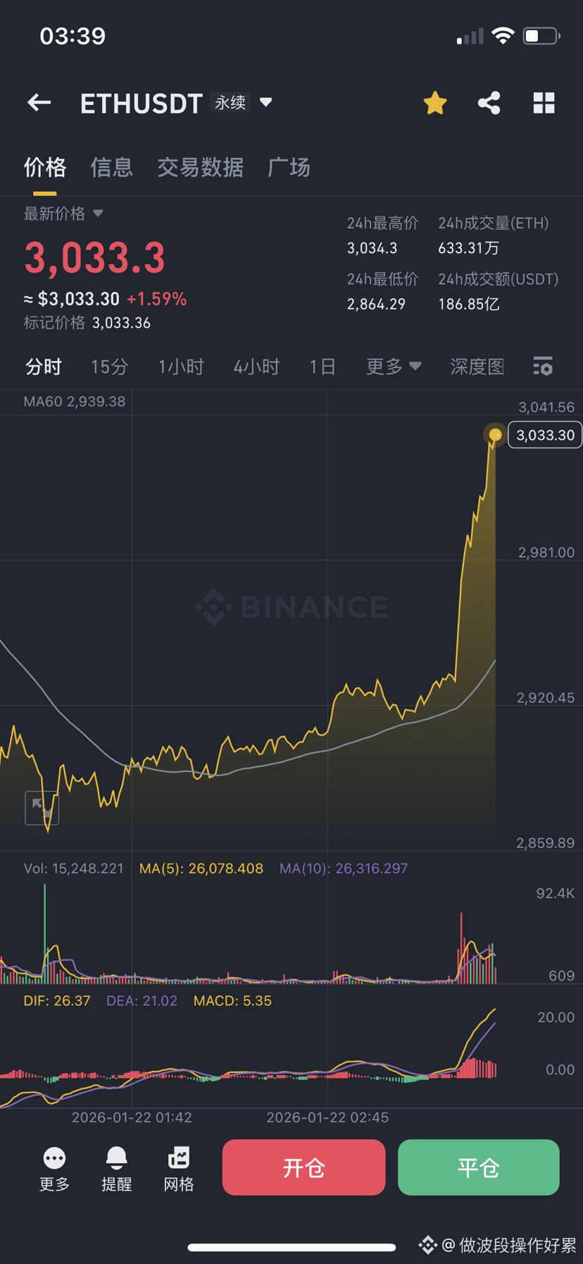 合约3024美元买30个ETH做多，跌至2870美元为什么不加仓，现在涨到3030美元就平仓出来了，然后eth又大涨到3065美元，为什么开多单拿不住，怎样开多单才能拿得住赚大钱，  | 做波段操作好累