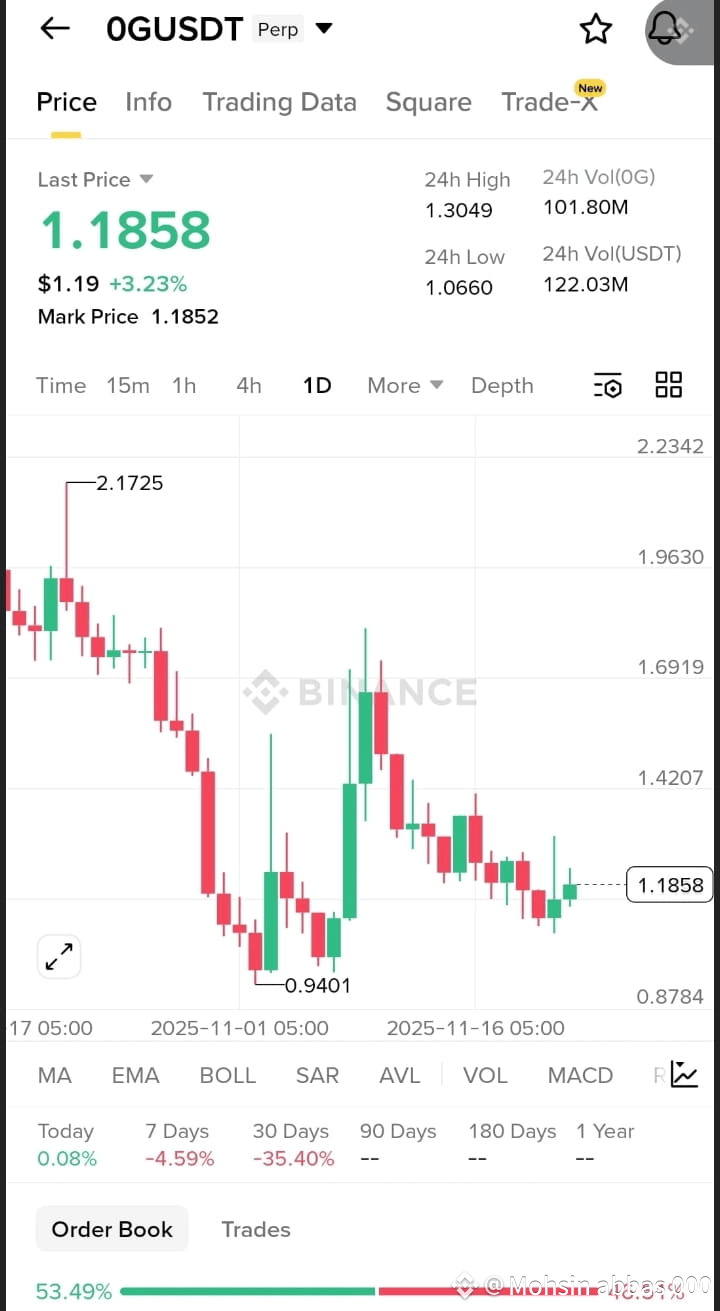 Perfil de Mohsin abbas 000 | Binance Square