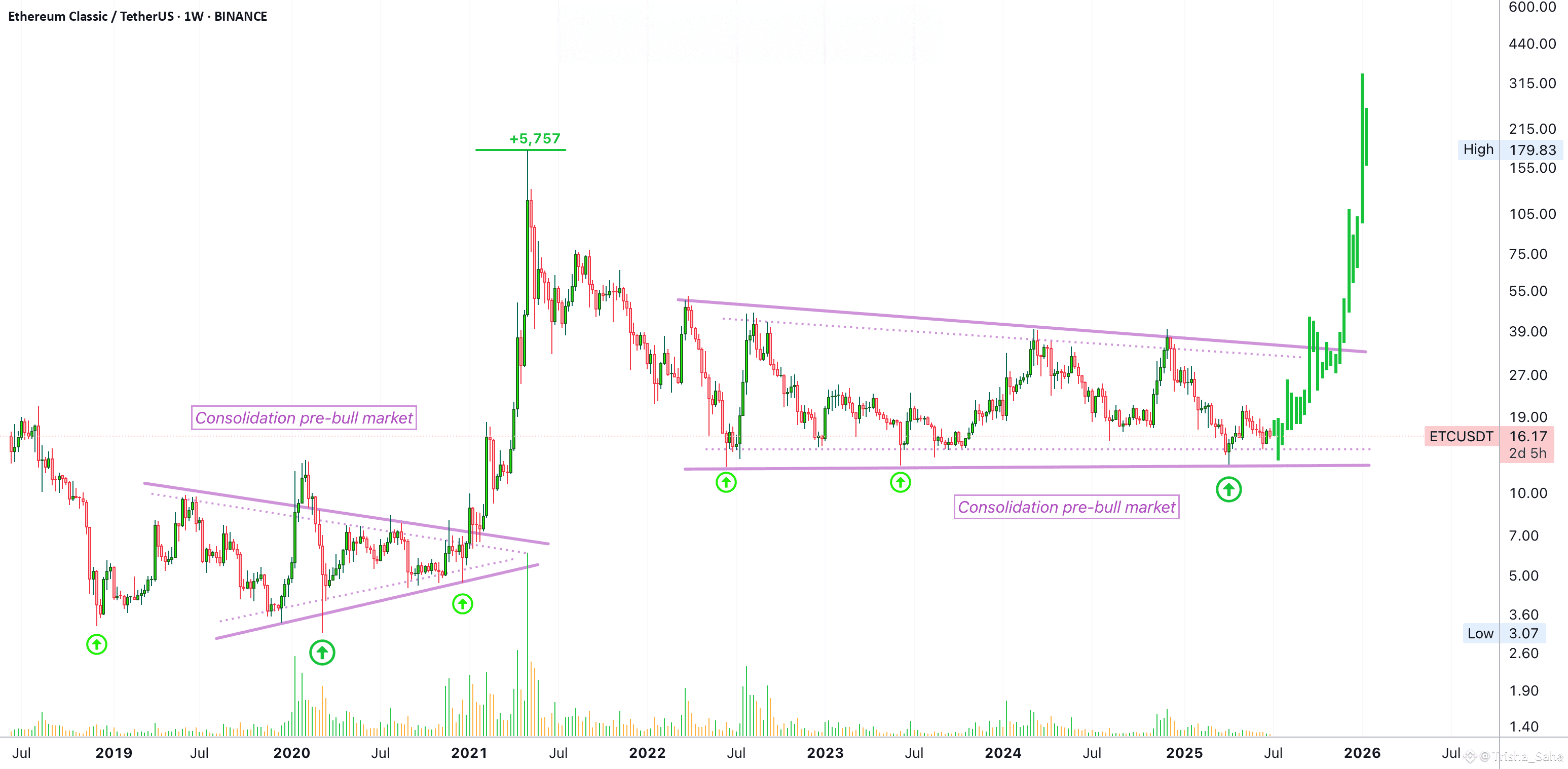 Ethereum Classic Long-Term Consolidation & The 2025 Bull Market |  Trisha_Saha on Binance Square