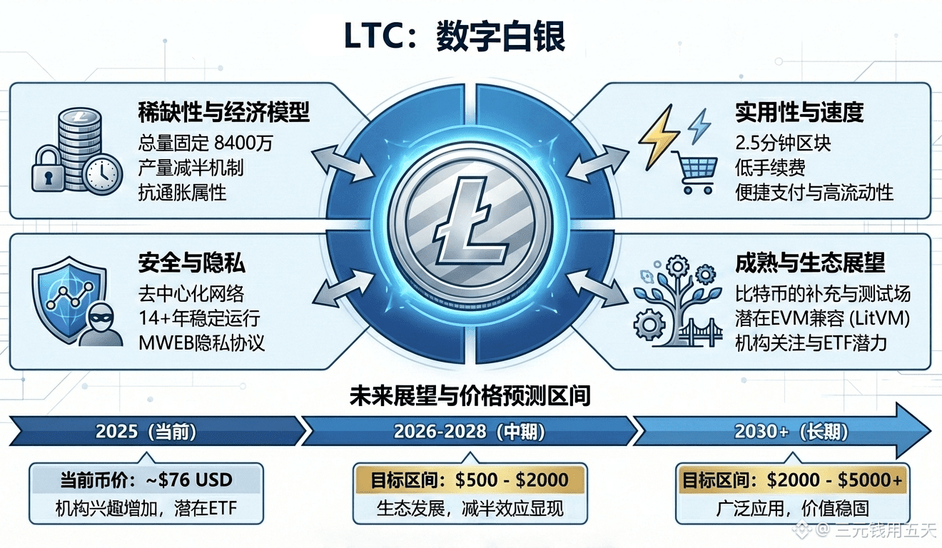 LTC 为什么说莱特的下一个目标是$5000至$10000这可以说好不夸张，这就夸张了，纵观历史哪一轮牛市不是20或者| 三元钱用五天