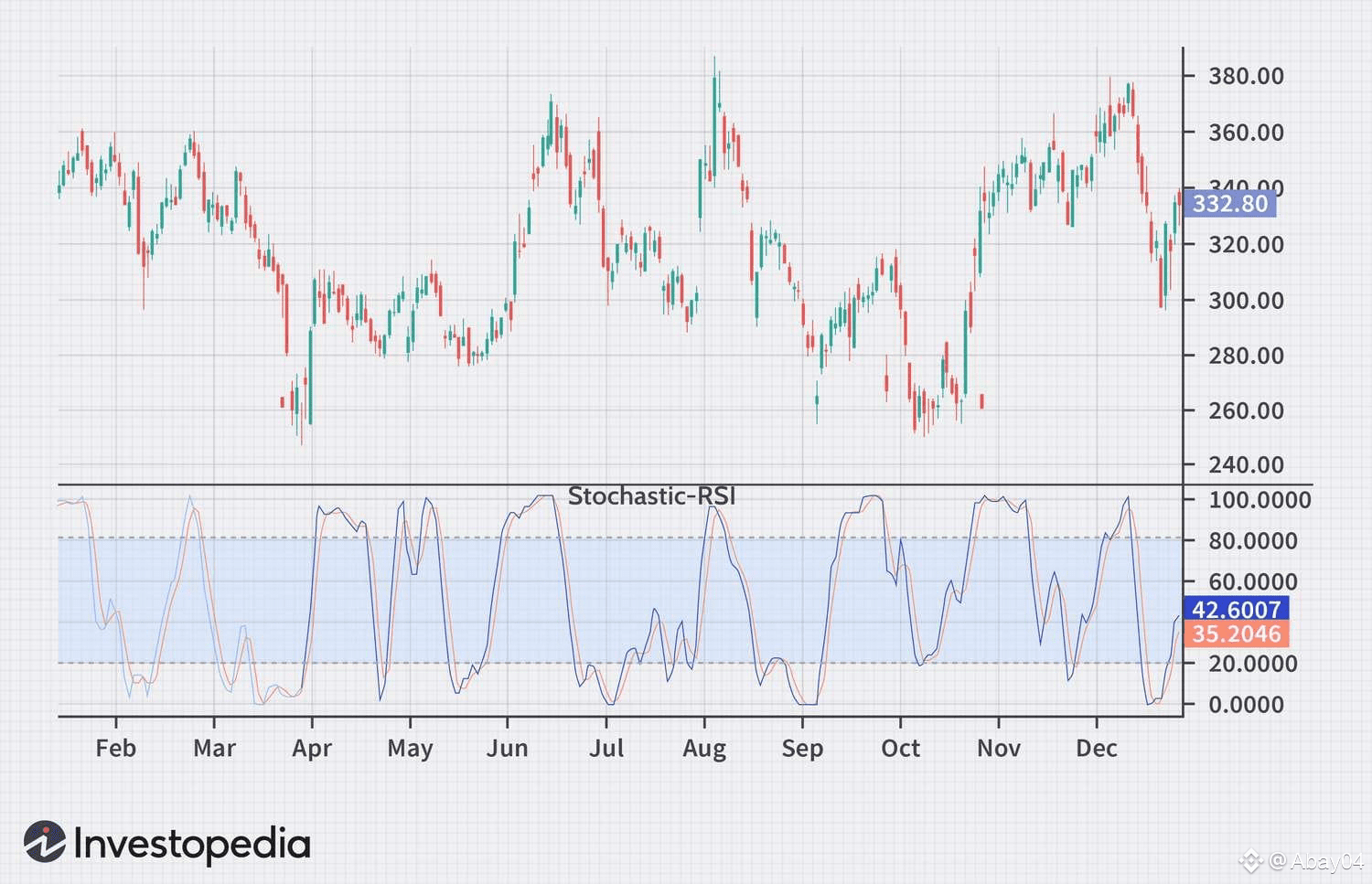 What Is Stochastic RSI? An advanced indicator of RSI that | Abay04 on  Binance Square