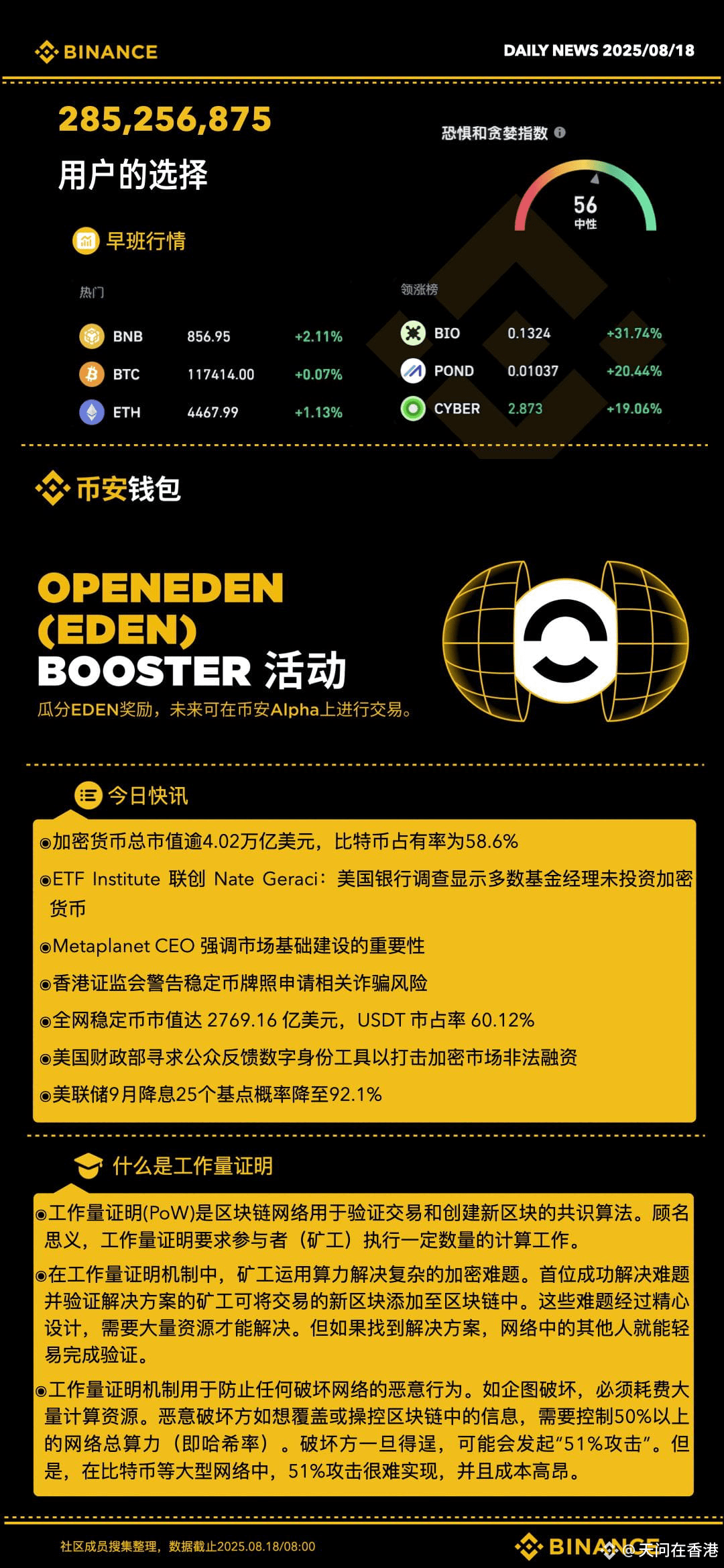 GM，开启新的一周1、加密货币总市值逾4.02万亿美元，比特币占有率为58.6%，变化不大2、恐惧贪婪指数56，中性| 天问在香港on Binance  Square