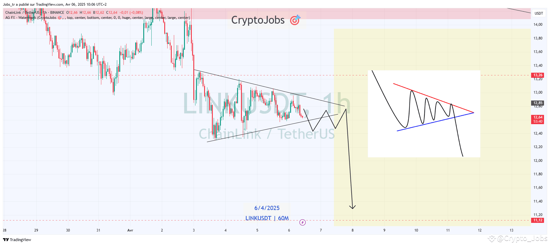 $LINK - Bearish continuation pattern below main resistances | Crypto ...