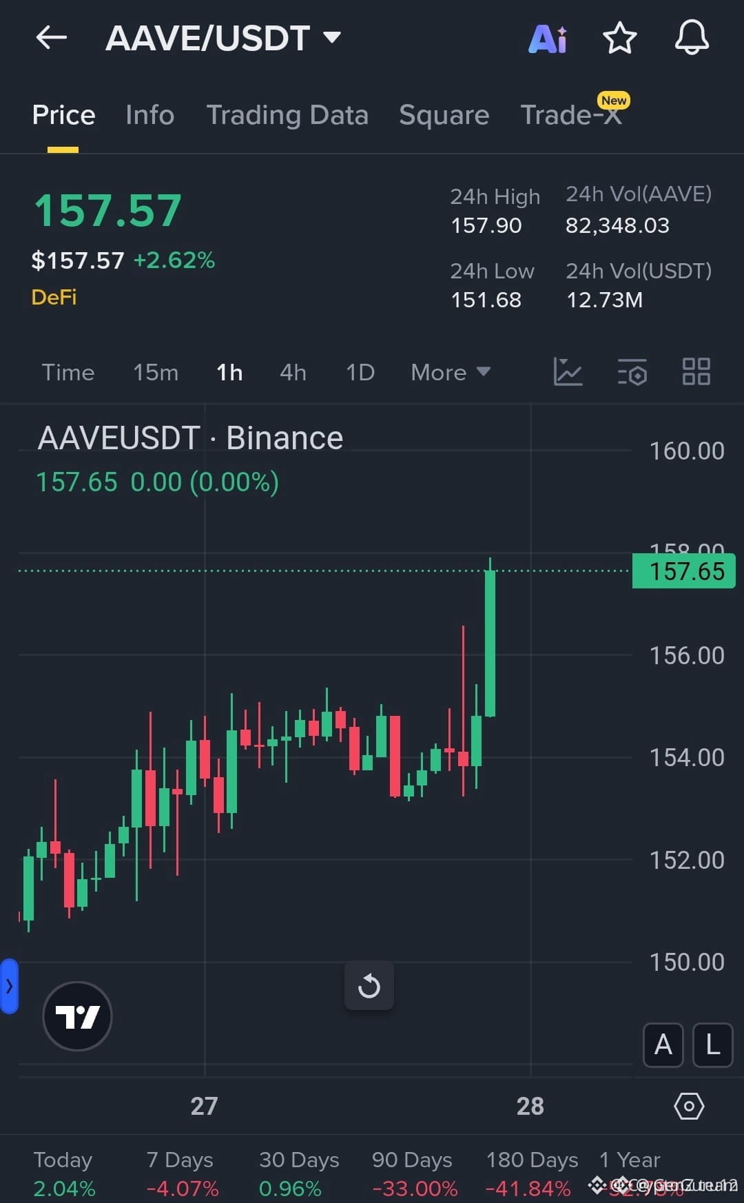 Latest #aave News, Opinions and Feed Today | Binance Square