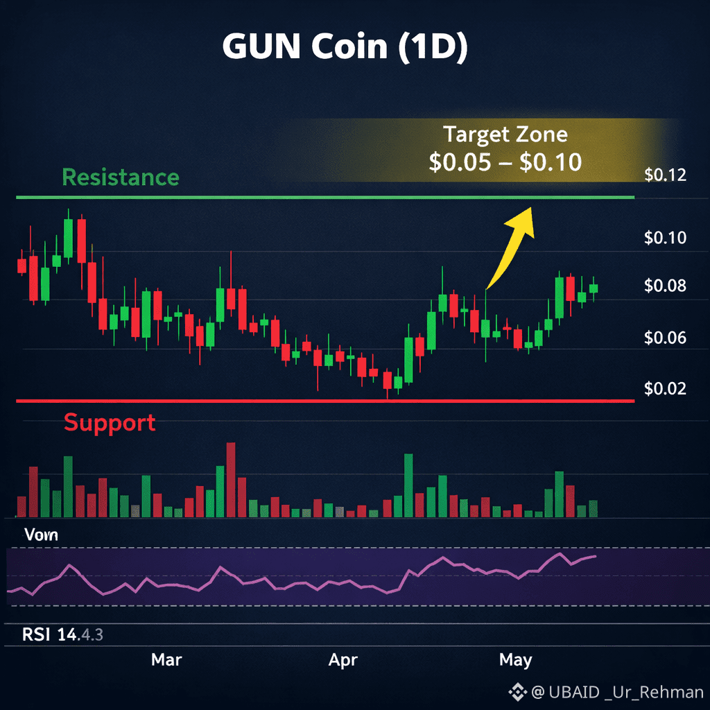 Latest #guncoin News, Opinions and Feed Today | Binance Square