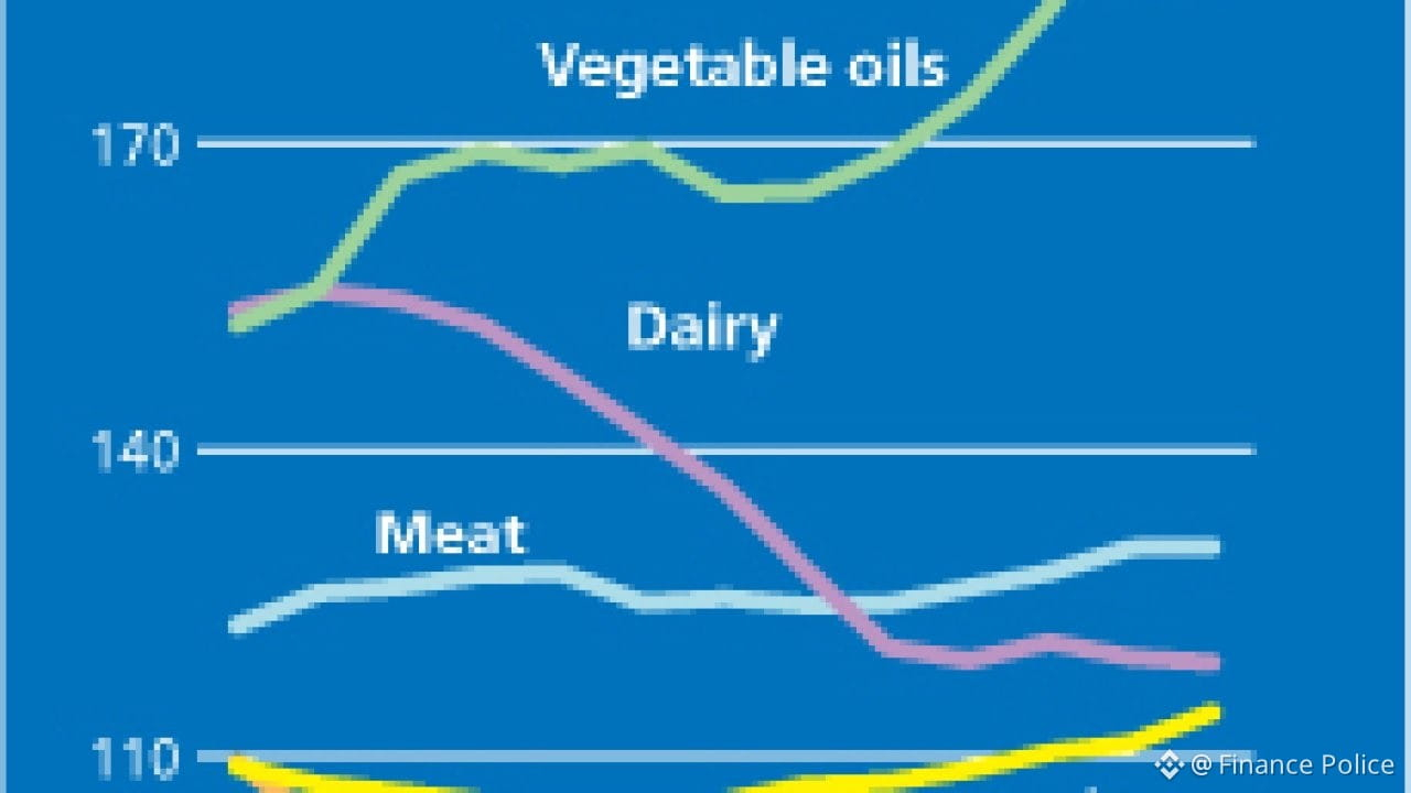 FAO line chart of food commodity price indices (vegetable oils, dairy, meat, sugar, cereals) showing recent trends through 2026.