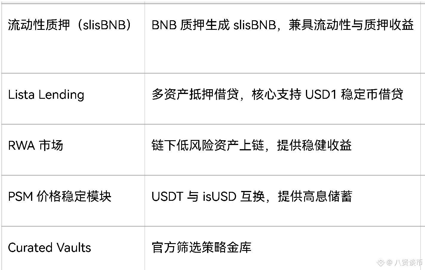 LISTA 深度调研报告| 八贤谈币в Binance Square