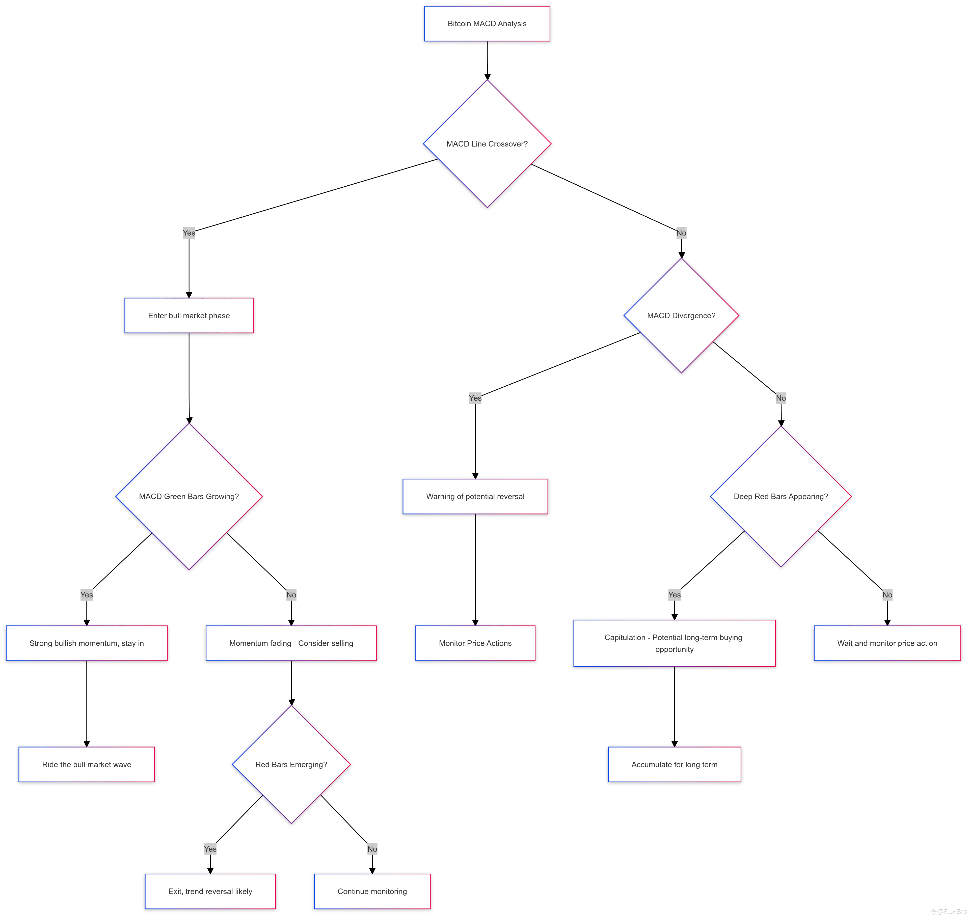 Warning : MACD Reveals the Perfect Buy Zone—Will You Catch the Next Bull  Run?