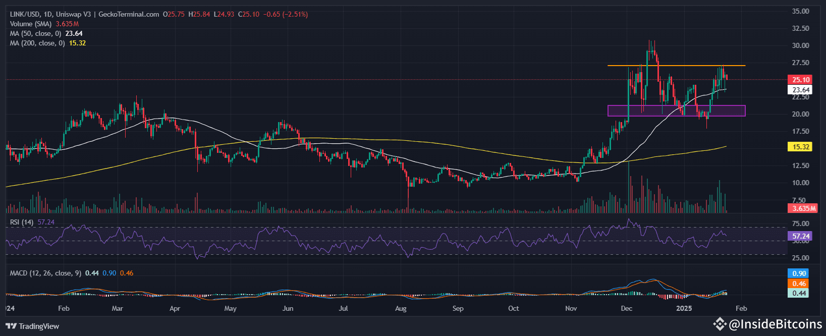 Chainlink Price Prediction: As LINK Pumps 7%, Investors Flock To This Crypto  Wallet Presale For I... | InsideBitcoins on Binance Square
