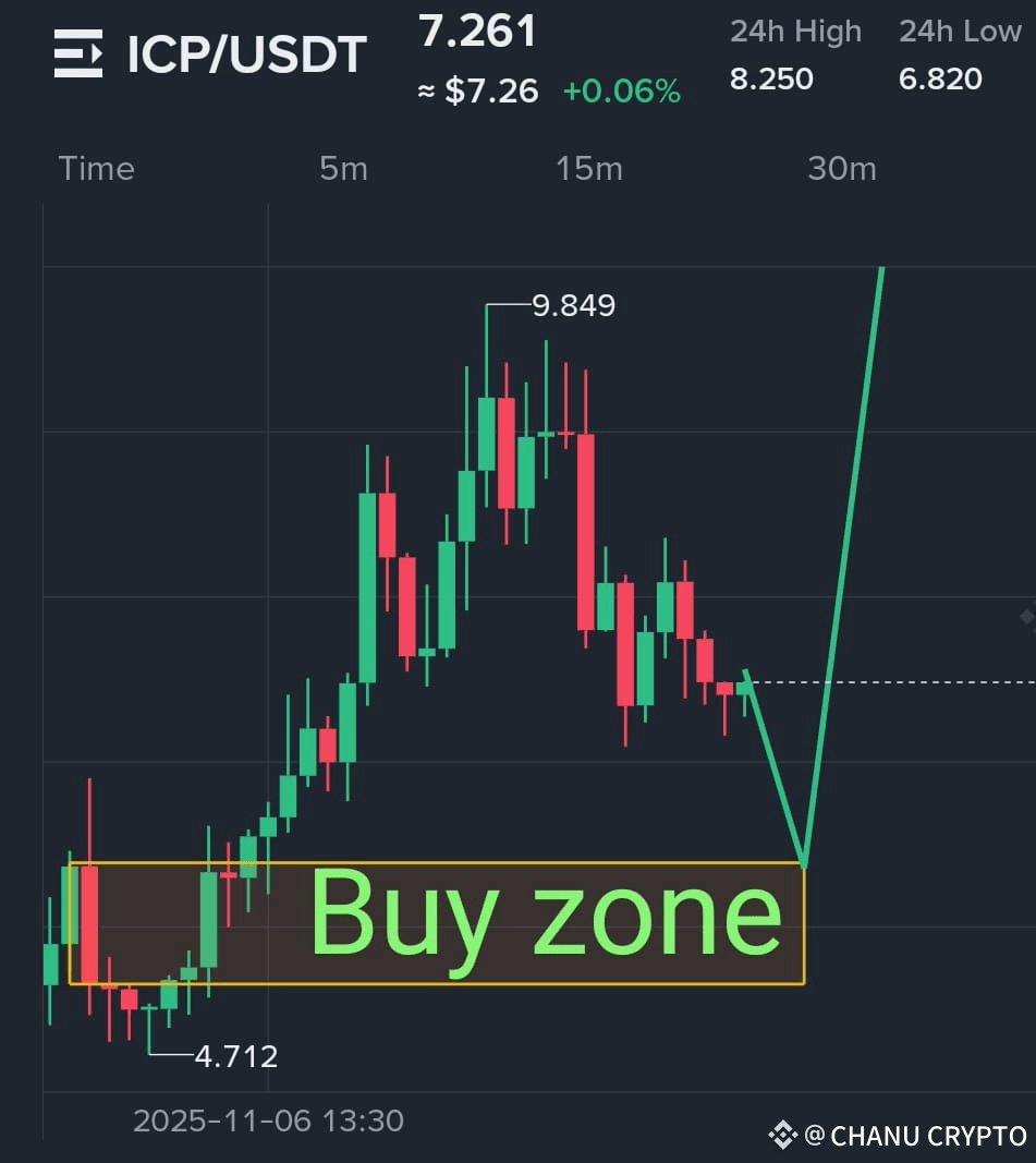 ICP shaping its best buy zone at $6–6.5 ✓💸🎯 Eyes set on | CHANU CRYPTO on  Binance Square