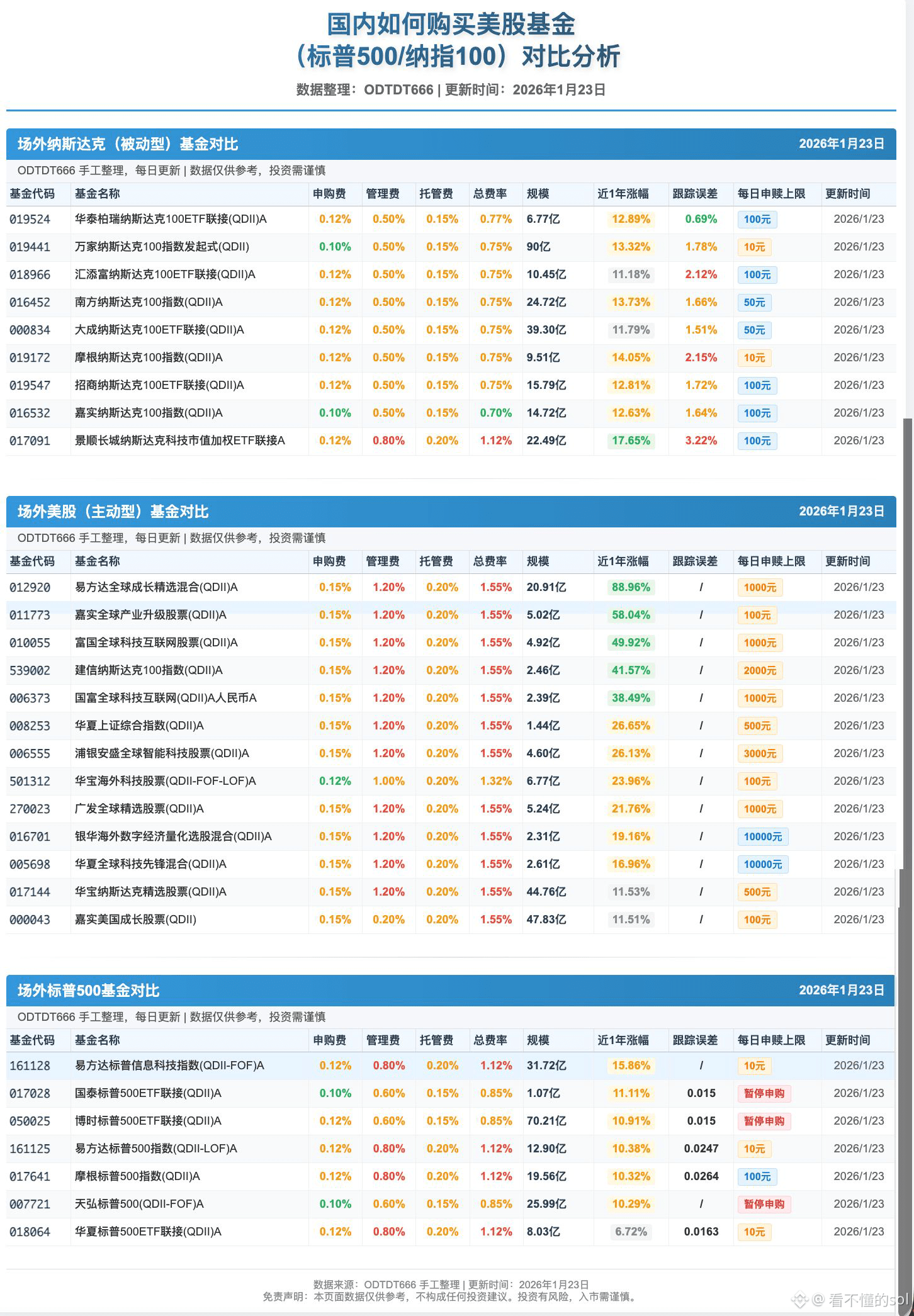 如果你只想稳稳的年化收益15% 左右，那么纳指100/标普500投资最简单的策略，附支付宝如何购买？ 不用跨境开户| 看不懂的sol发布于币安广场