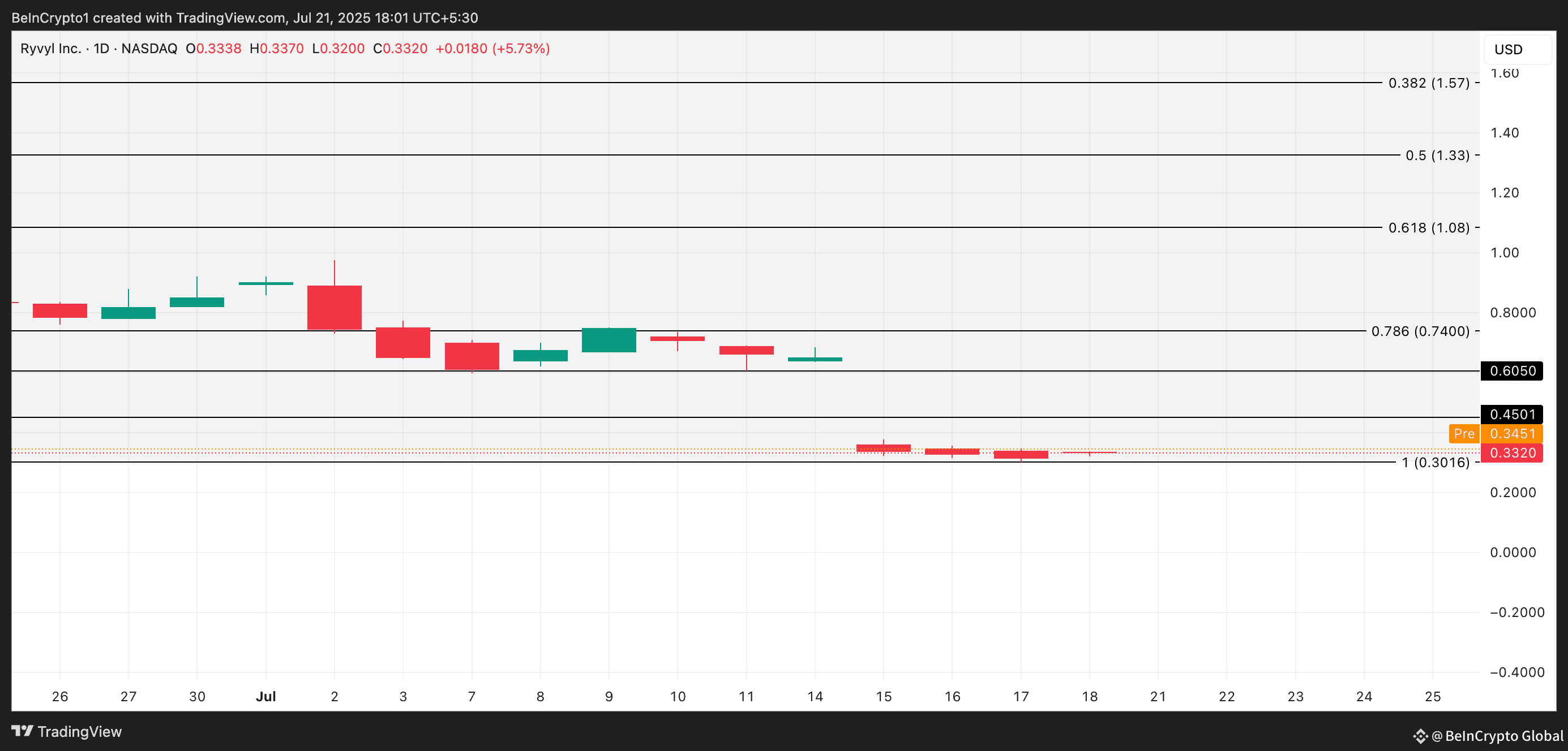RYVL Price Analysis.