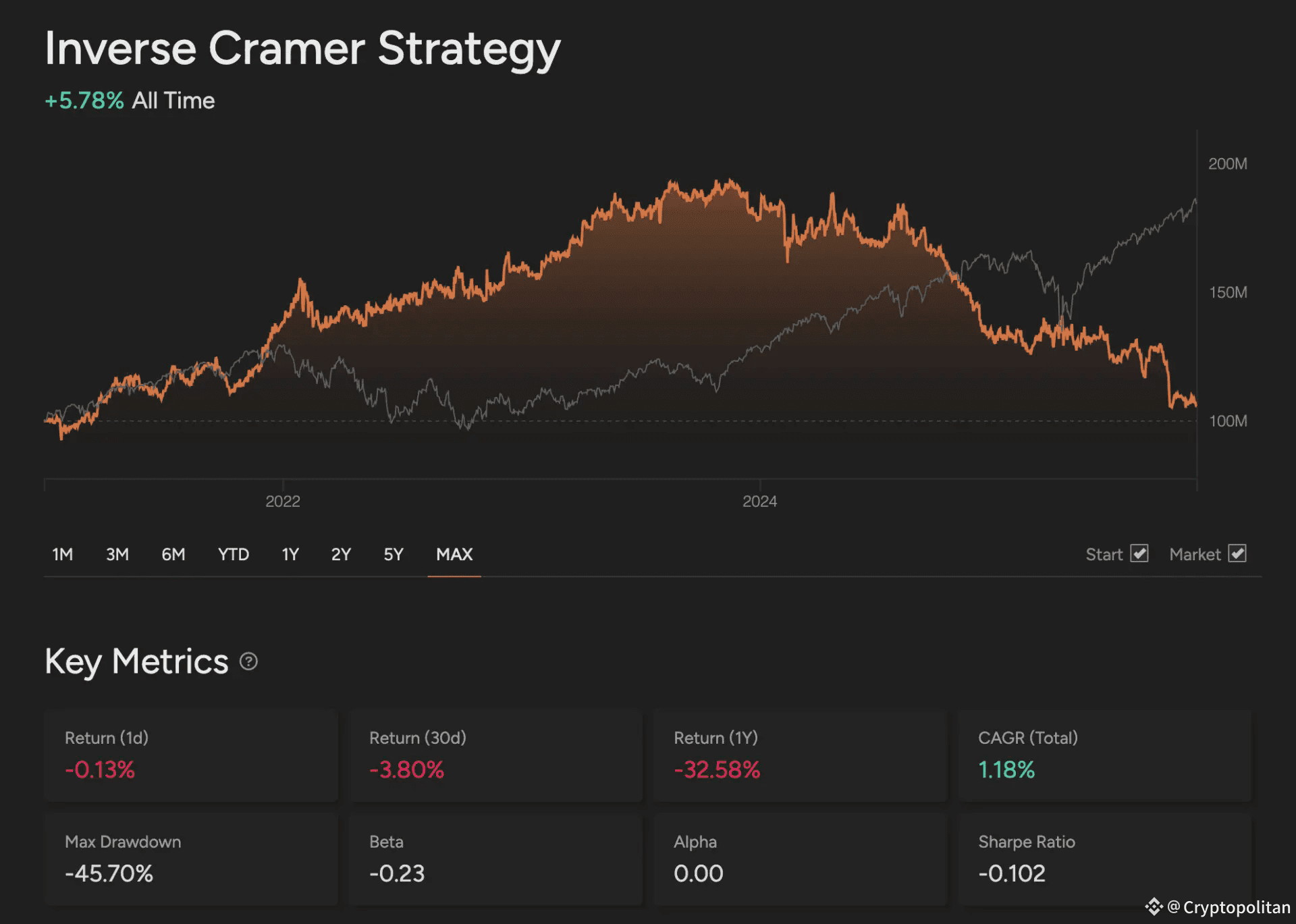 Inverse Cramer trading bots have gained 56% in the past year, outperforming the S&P