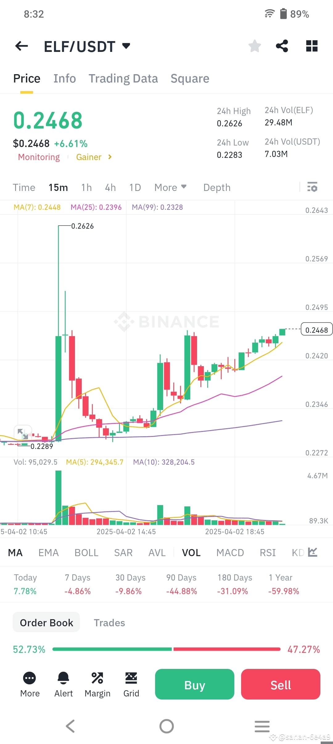Latest #elf News, Opinions and Feed Today | Binance Square