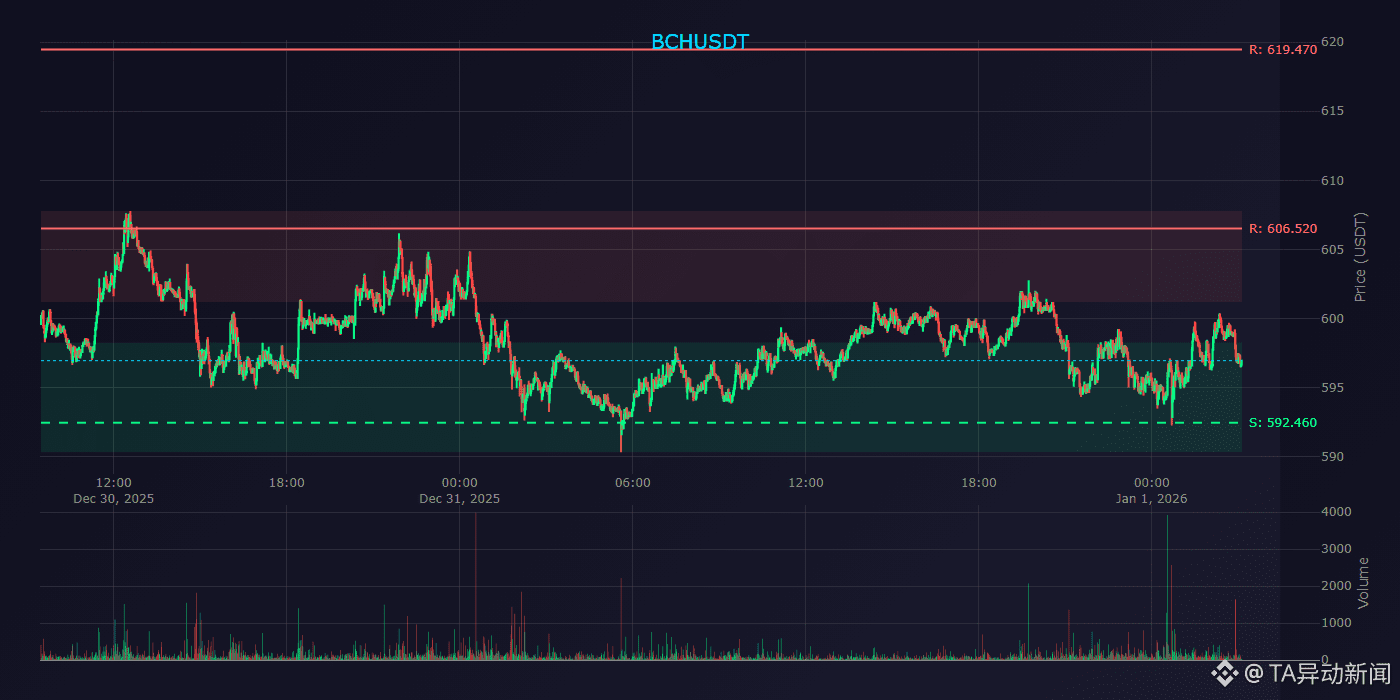 The high-frequency funding rate of $RIVER is becoming the | TA异动新闻 on  Binance Square