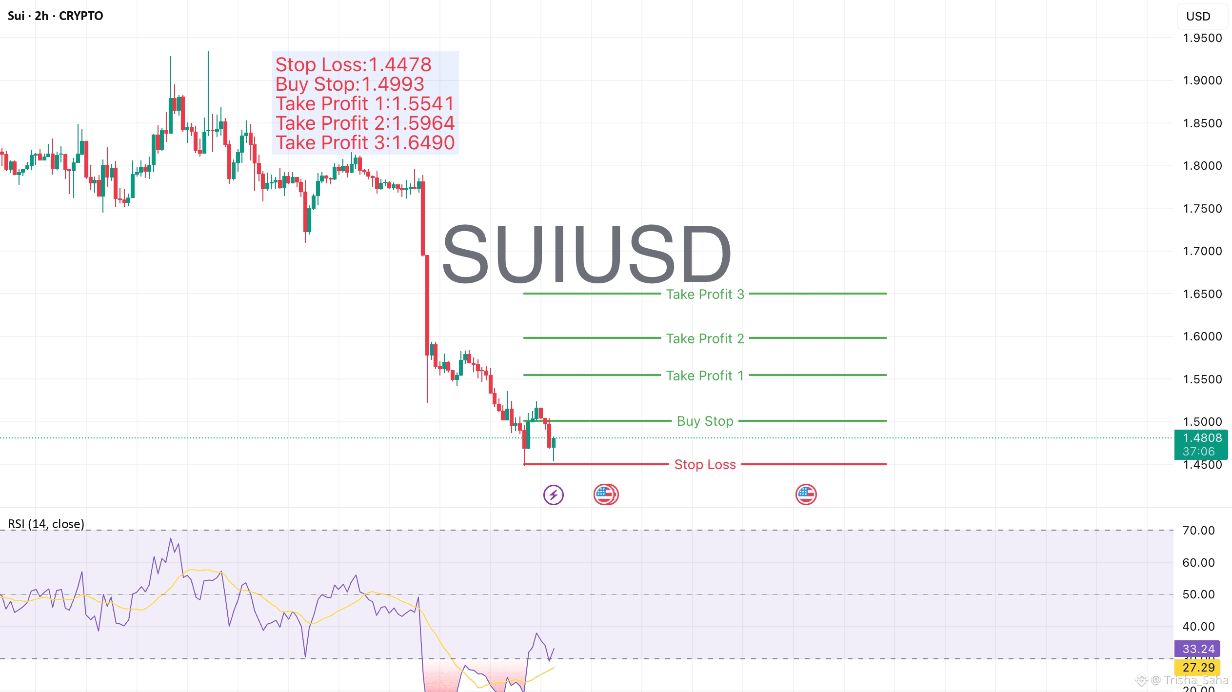 BTC/USD Strong Buy Setup – Bullish Structure Holding After Liqui🔥♂️♂️ |  Trisha_Saha على Binance Square