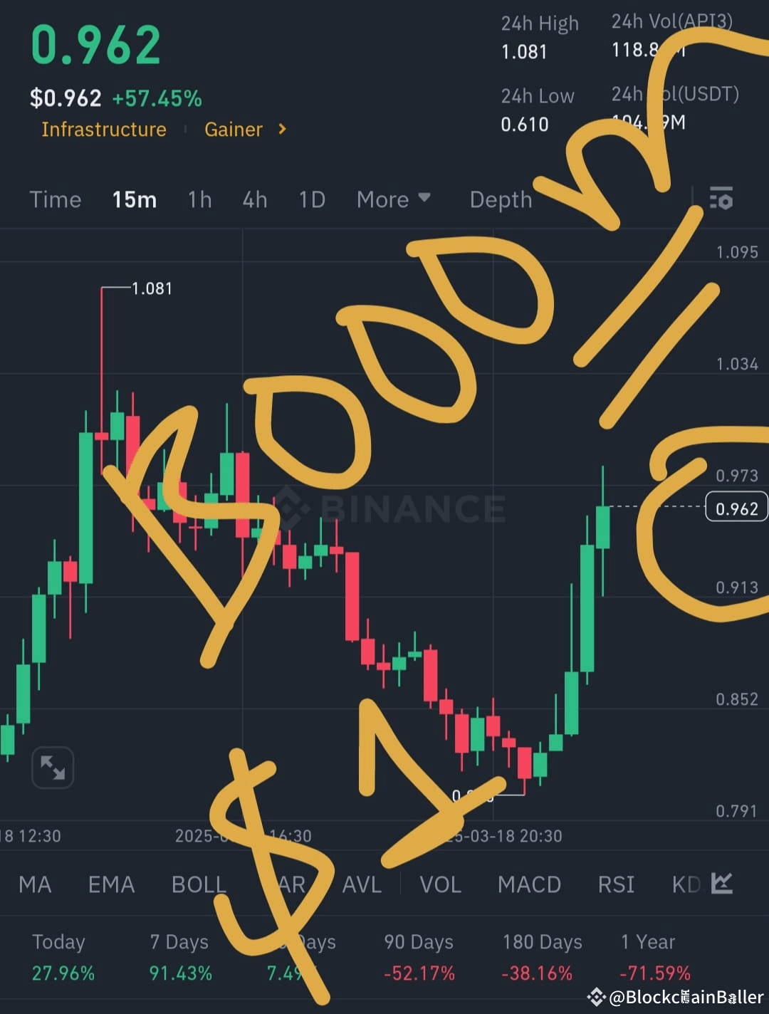 Will #Ap13 hits $3 in 2k25 Will #API3 break past $1 again t ...