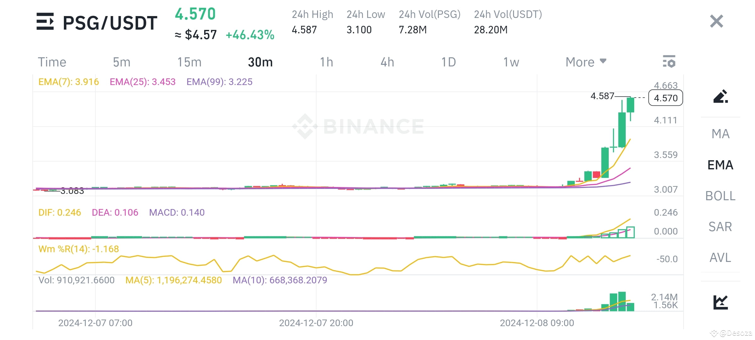 PSG Coin Analysis (Fan Token by Paris Saint-Germain) $PSG | Mr_Desoza on  Binance Square