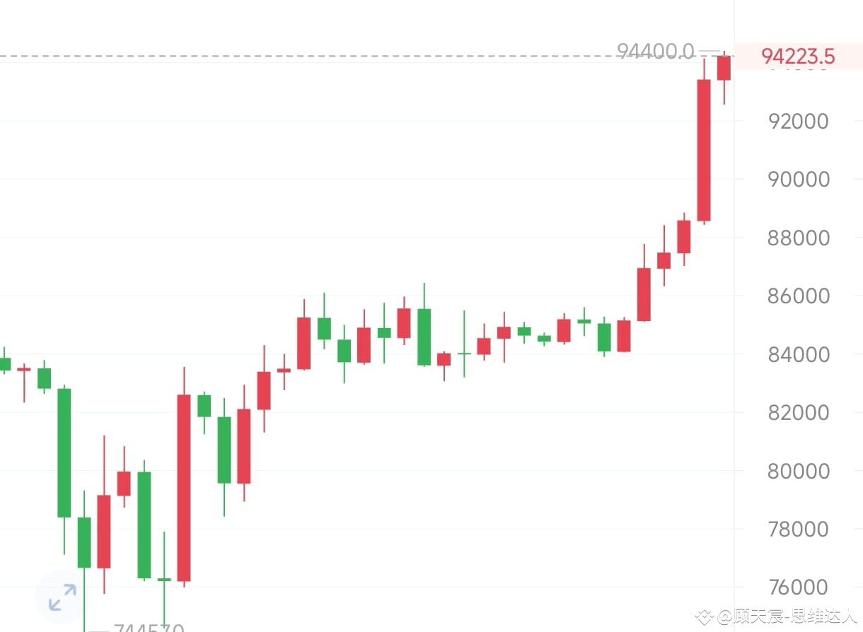 今日#加密货币总市值重回3万亿最新资讯、观点和推送| 币安广场