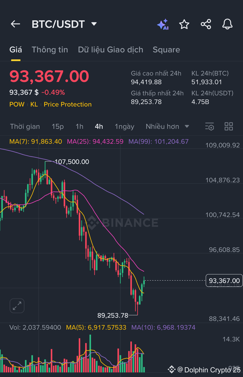 Limit Short $BTC Entry: 94,200 – 95,800 SL: 96,900 TP1: 91, | Dolphin  Crypto 25 på Binance Square