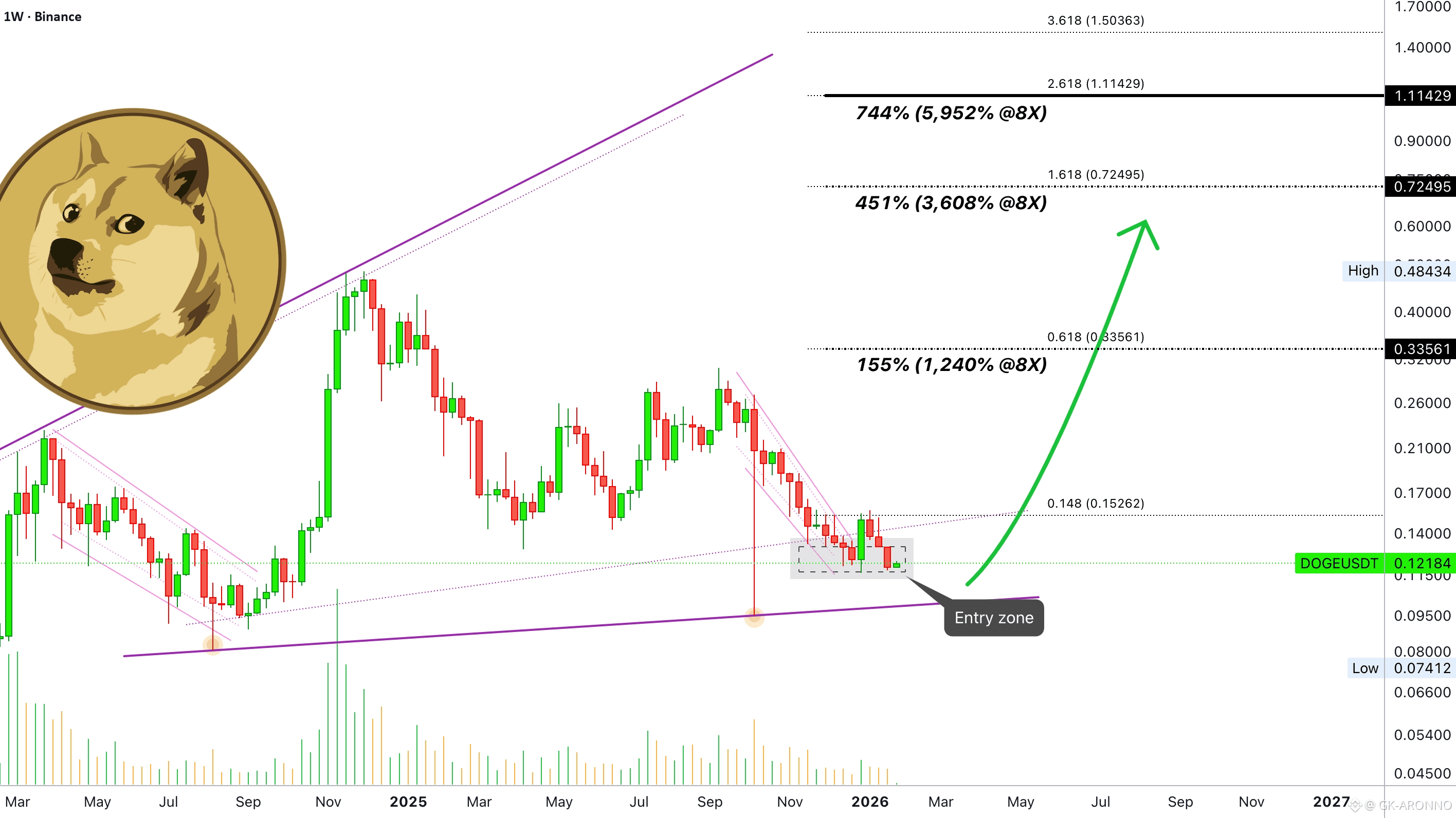 Latest #dogecoin News, Opinions and Feed Today | Binance Square