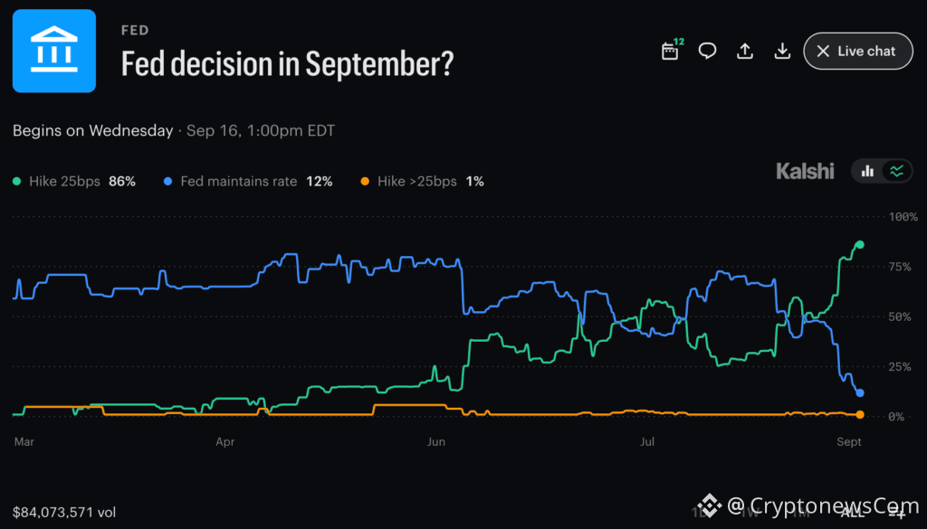 A $42M prediction-market snapshot puts a 25-basis-point hike just above 50% ahead of the FOMC odds September decision, with BTC in focus.