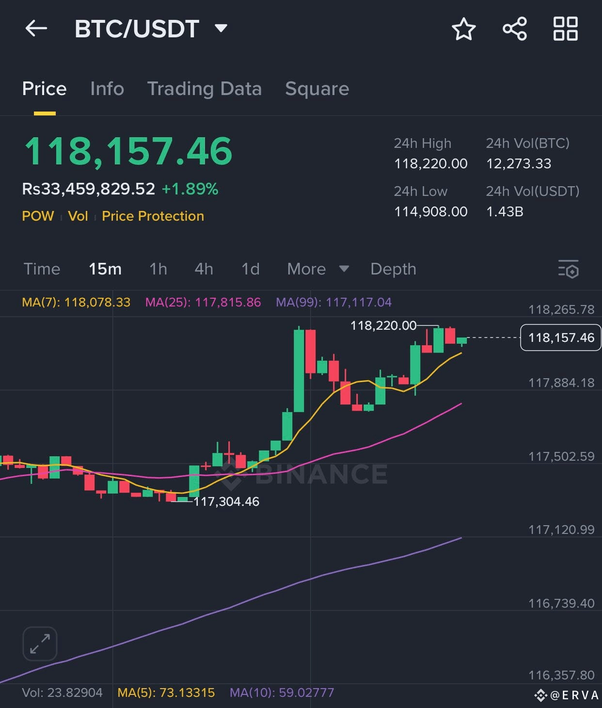 BTC is blazing a trail, with a 1.89% surge that's got ever