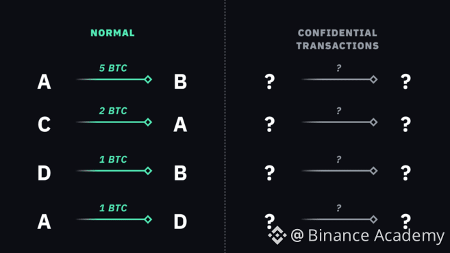 Normal transactions vs Confidential transactions