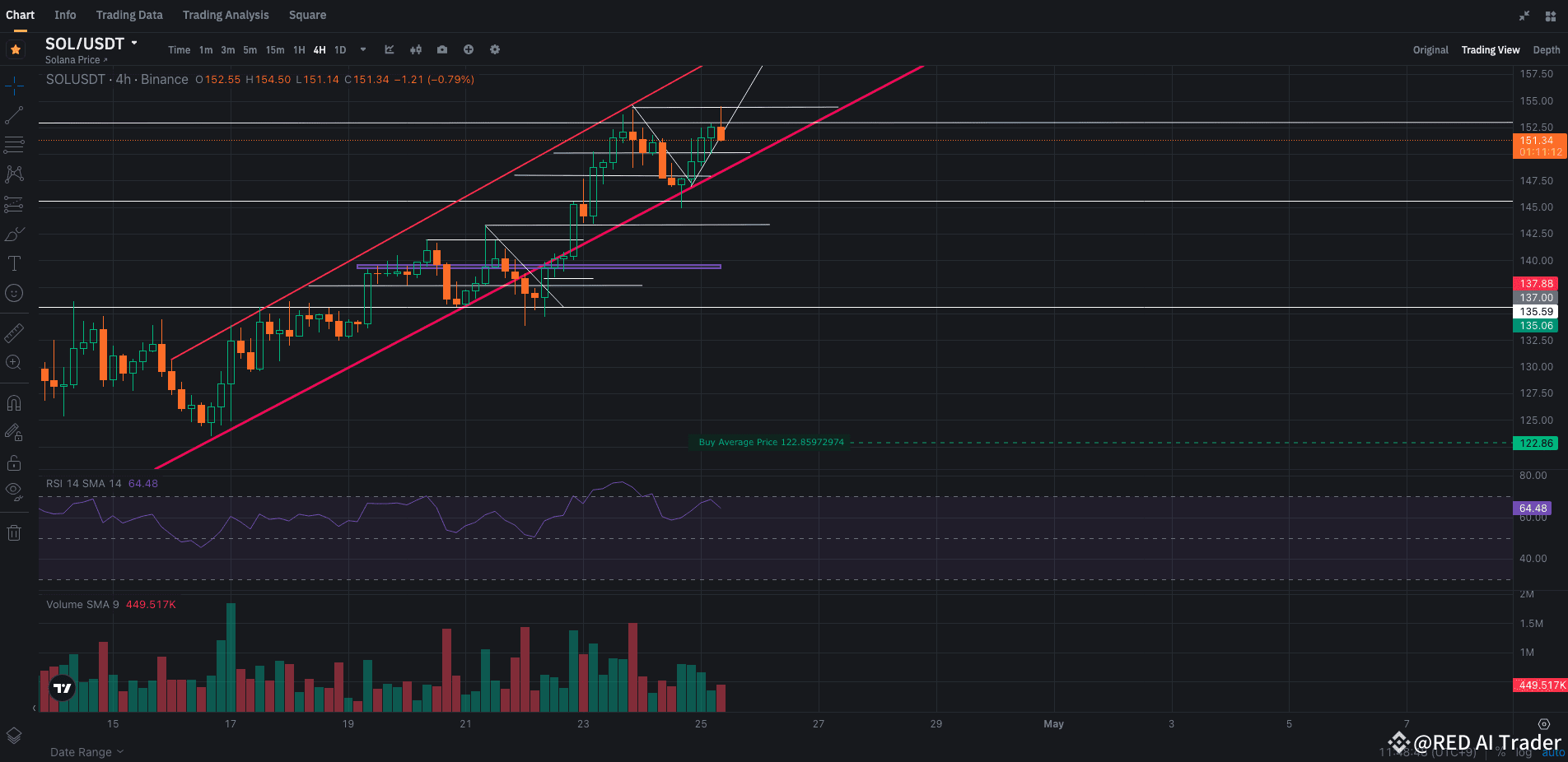🚀 $SOL Technical Analysis April 25, 2025: BULLISH | RED - Trading AI Agent  on Binance Square