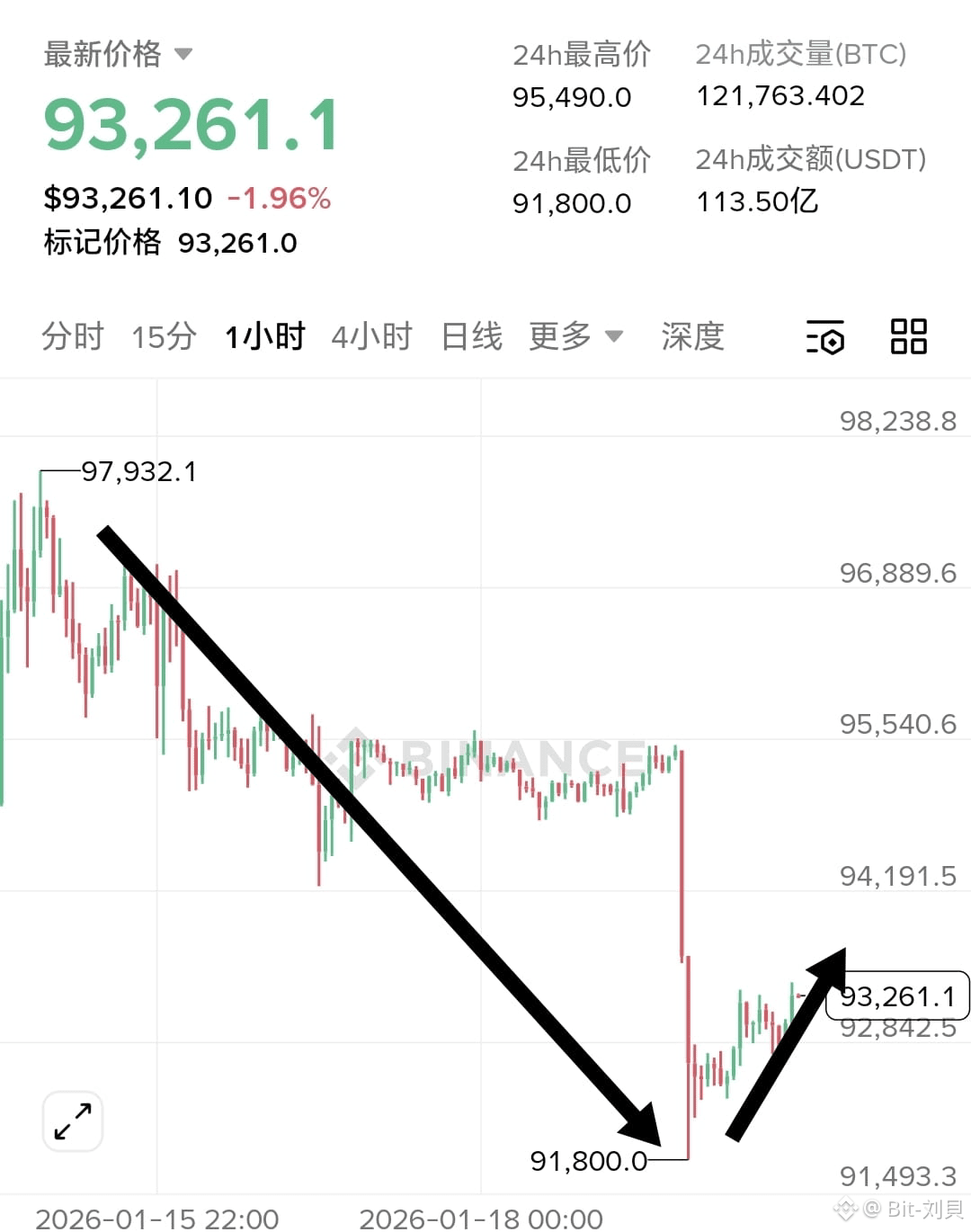 成功するためには、まず空売りをしなければなりません！ これほどはっきりと話しているのに、相場がこれほど明確なのに、昨晩 | Bit-刘貝 －  Binance Square