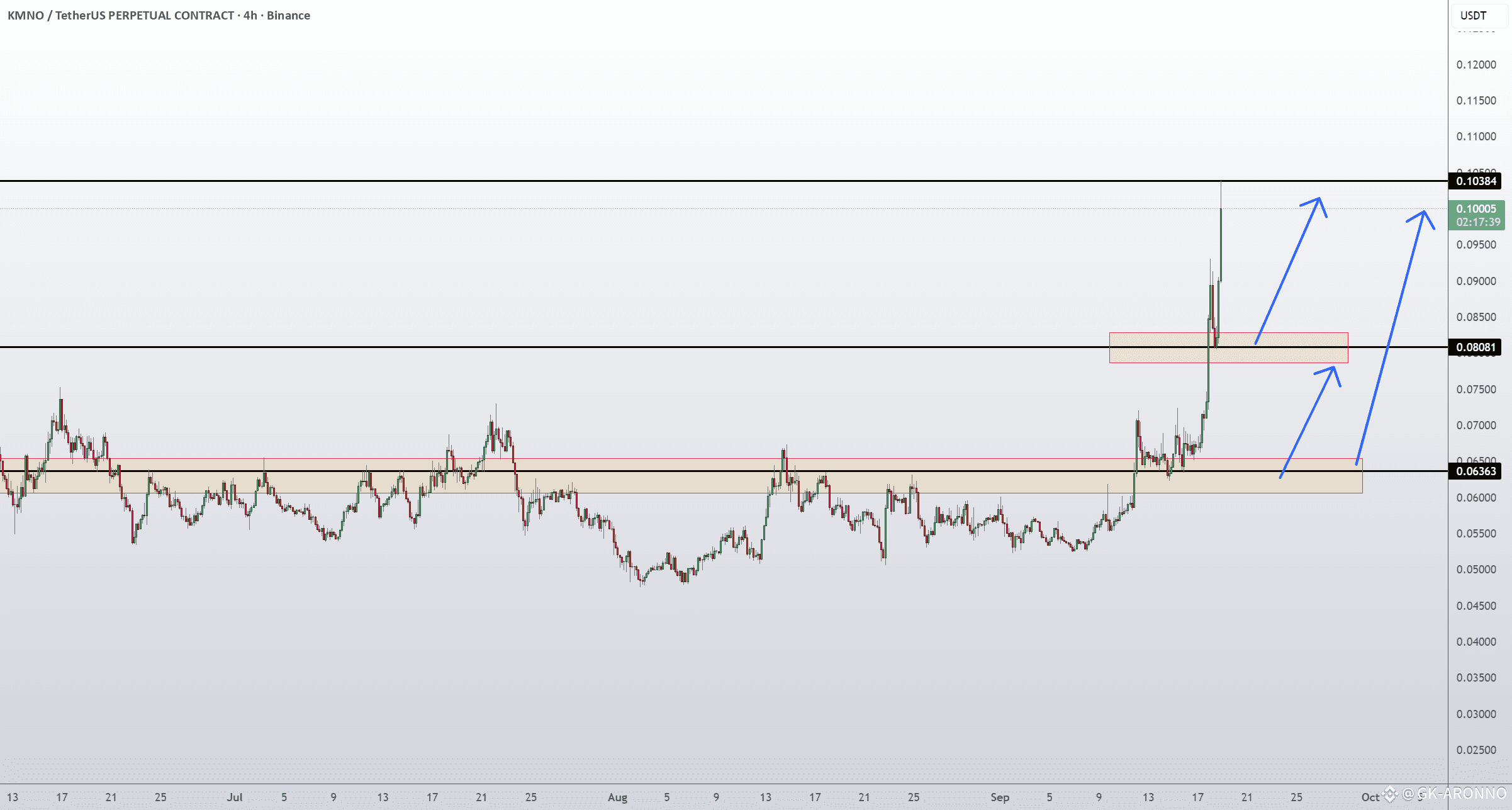 KMNO Coin Kamino Finance Token Price Prediction and Technical An✨🚀🚀 |  GK-ARONNO on Binance Square