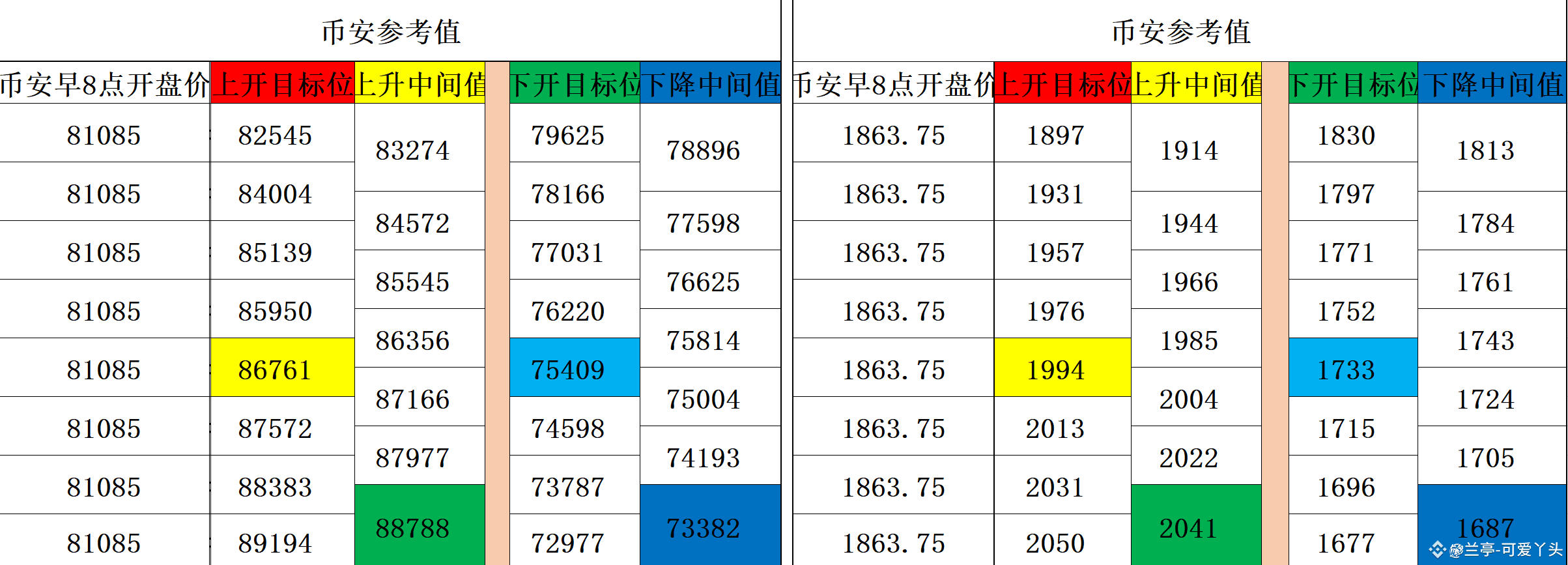 #ETH #BTC Daily Support and Resistance Reference Values Tra | 兰亭-阿萍 on ...