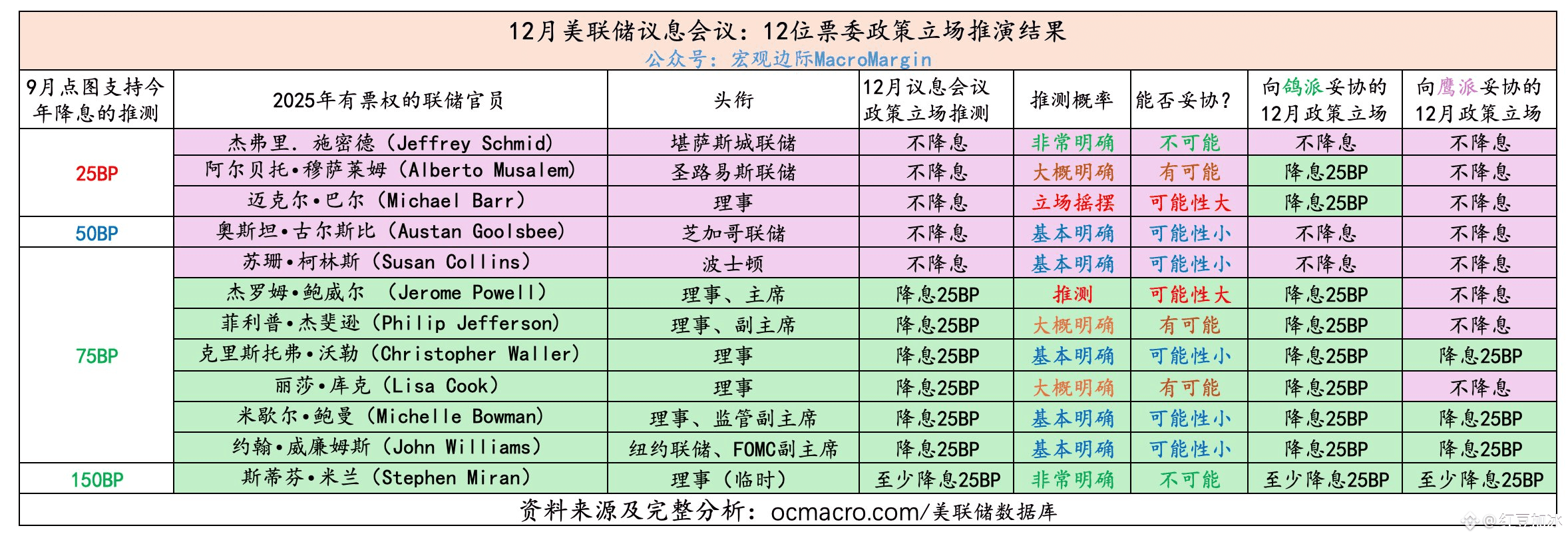 市场深夜突变！美联储降息概率飙升至70%，比特币踏响冰与火二重奏| 红豆加冰Binance Square
