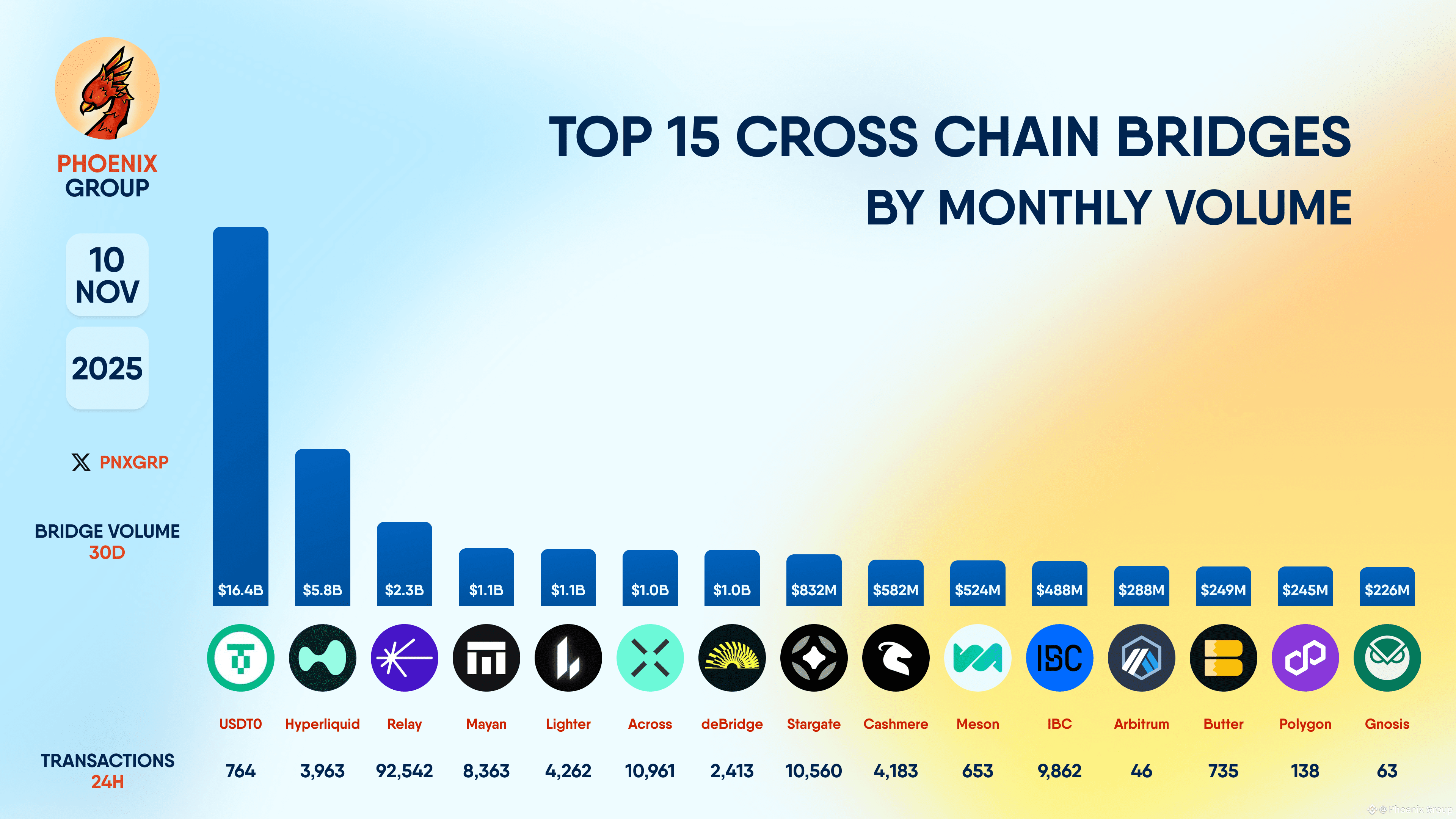 TOP 15 CROSS CHAIN BRIDGES BY MONTHLY | Phoenix Group on Binance Square