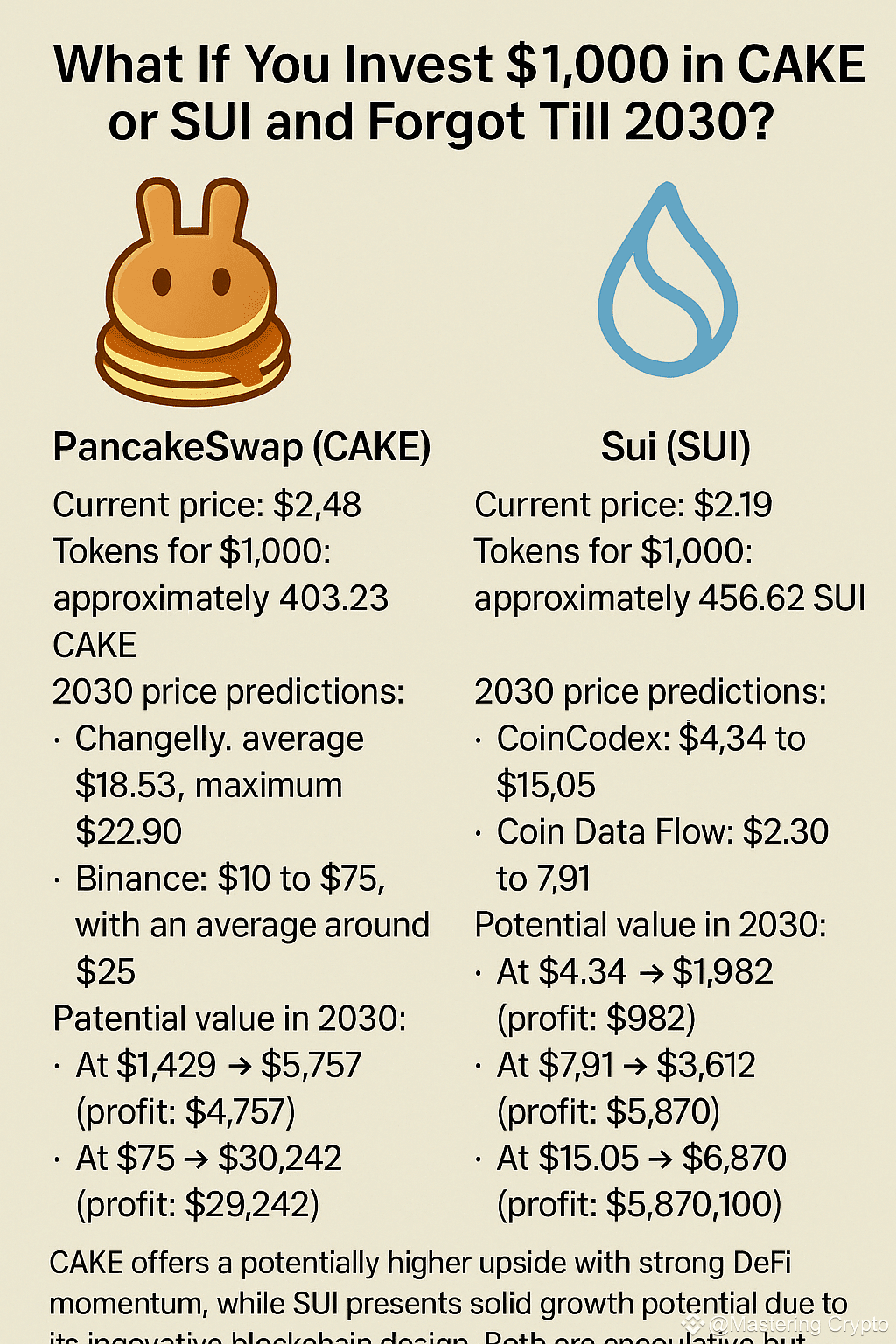 What If You Invest $1,000 in $CAKE or $SUI and Forgot Till | Mastering  Crypto på Binance Square