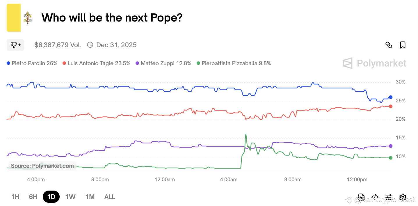 Quem Será o Próximo Papa Polymarket