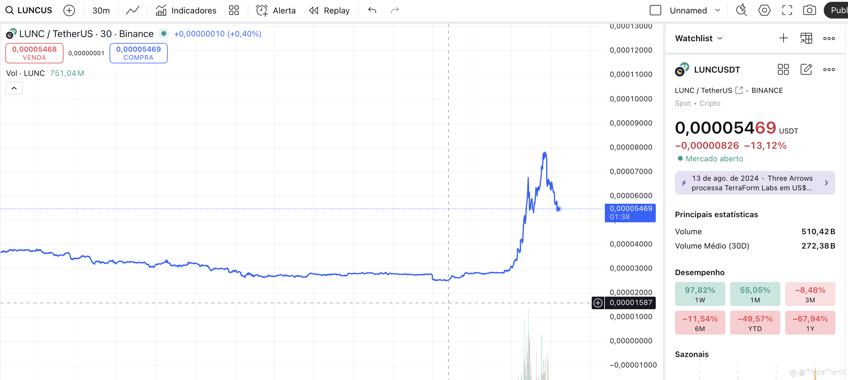 ЧТО ТАКОЕ LUNC — И ПОЧЕМУ ОНО СТАЛО ИЗВЕСТНЫМ? | TradeTitanX на Binance  Square